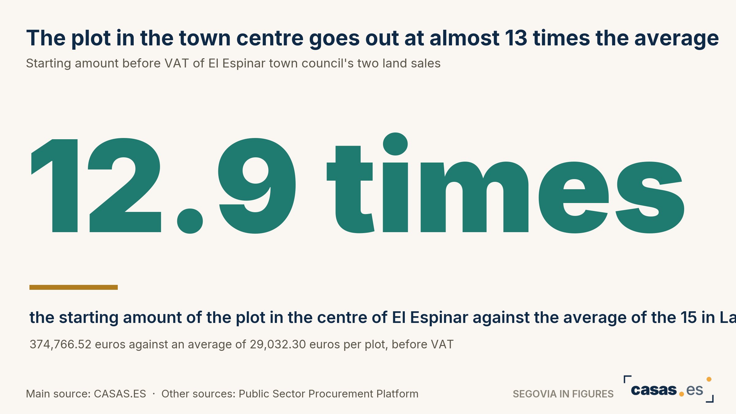 The plot in the town centre goes out at almost 13 times the average