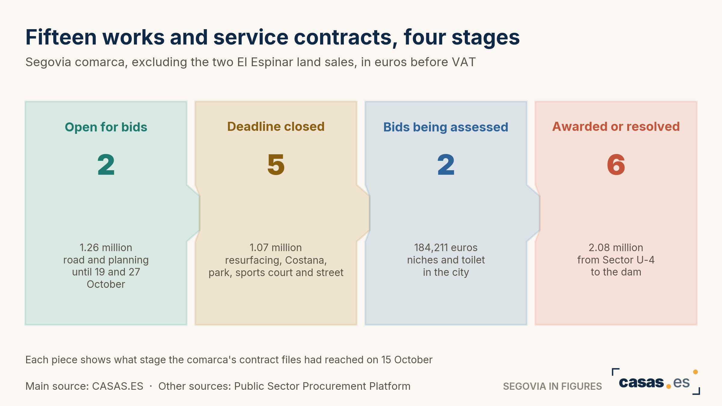 Fifteen works and service contracts, four stages