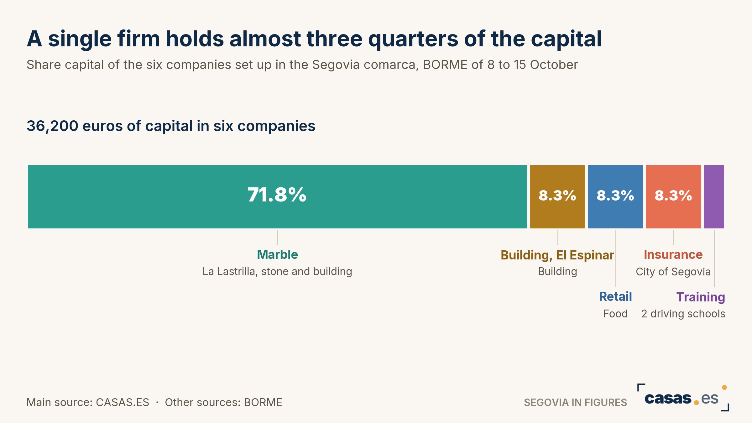 A single firm holds almost three quarters of the capital