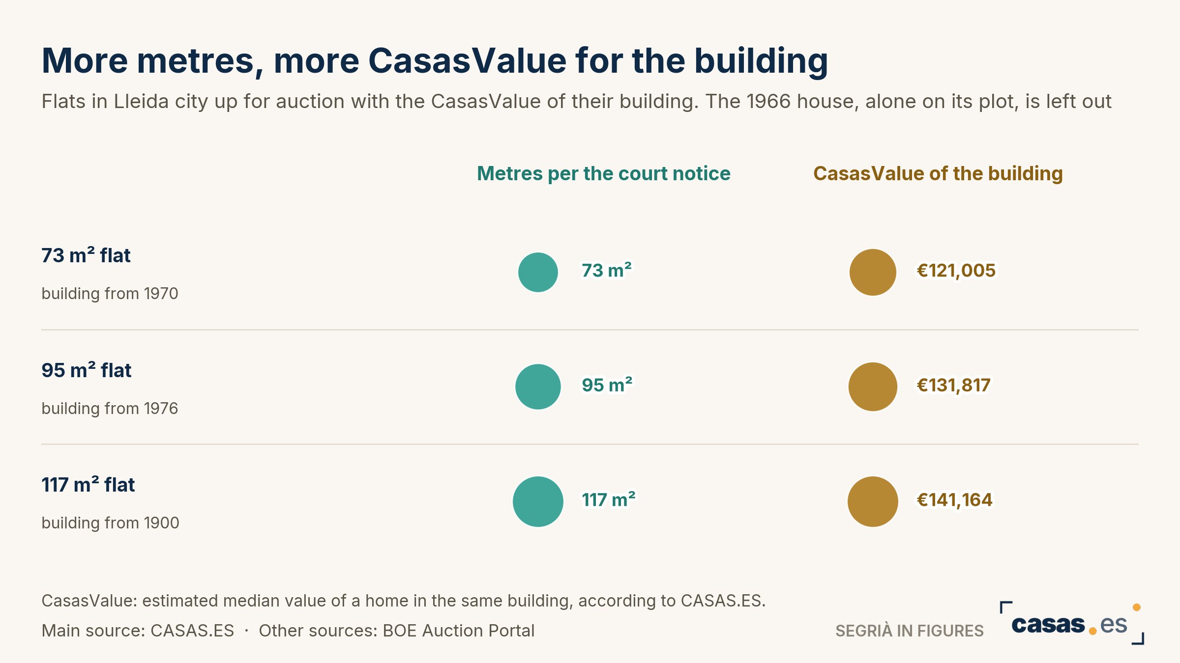 More metres, more CasasValue for the building