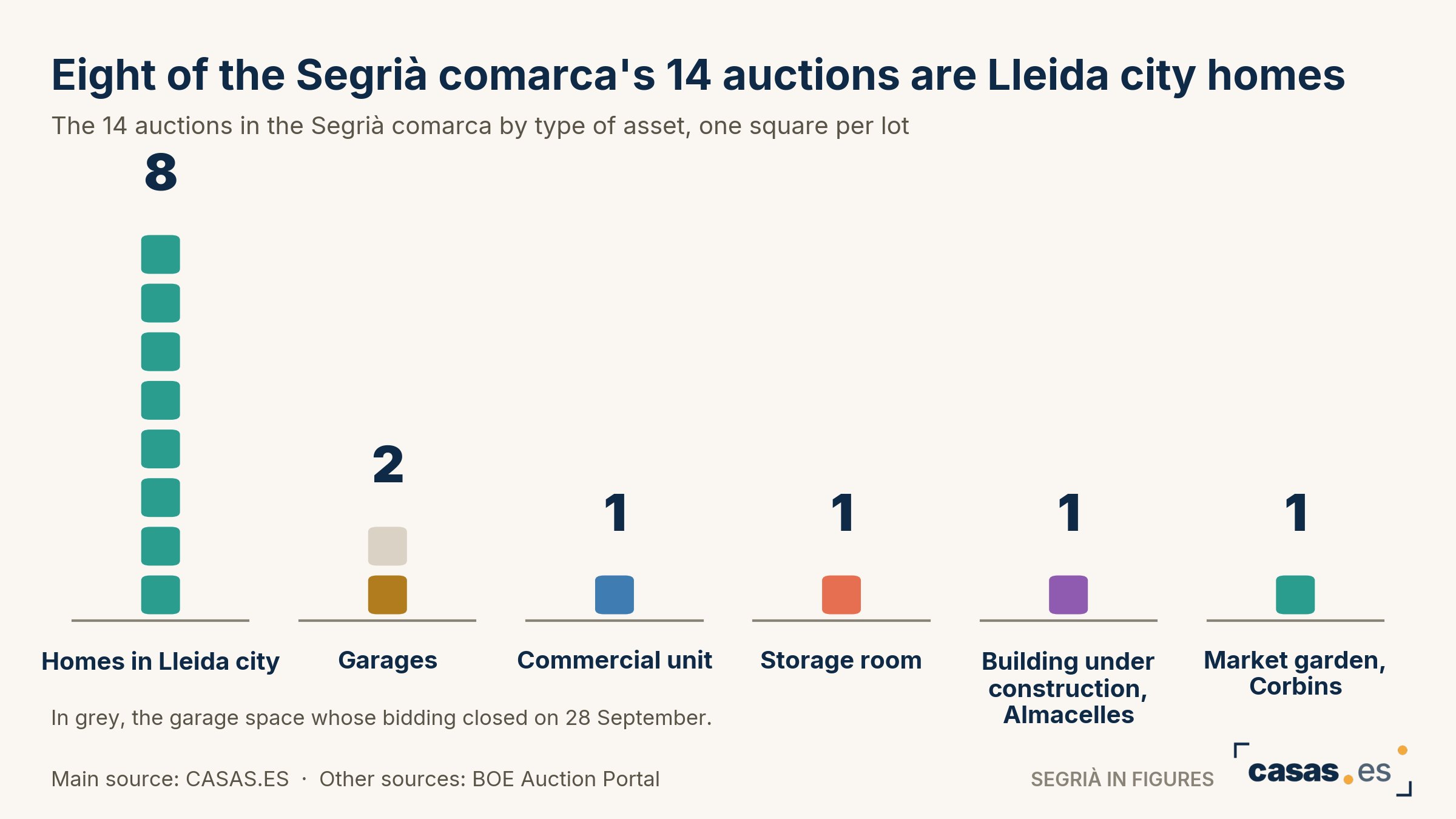 Eight of the Segrià comarca's 14 auctions are Lleida city homes