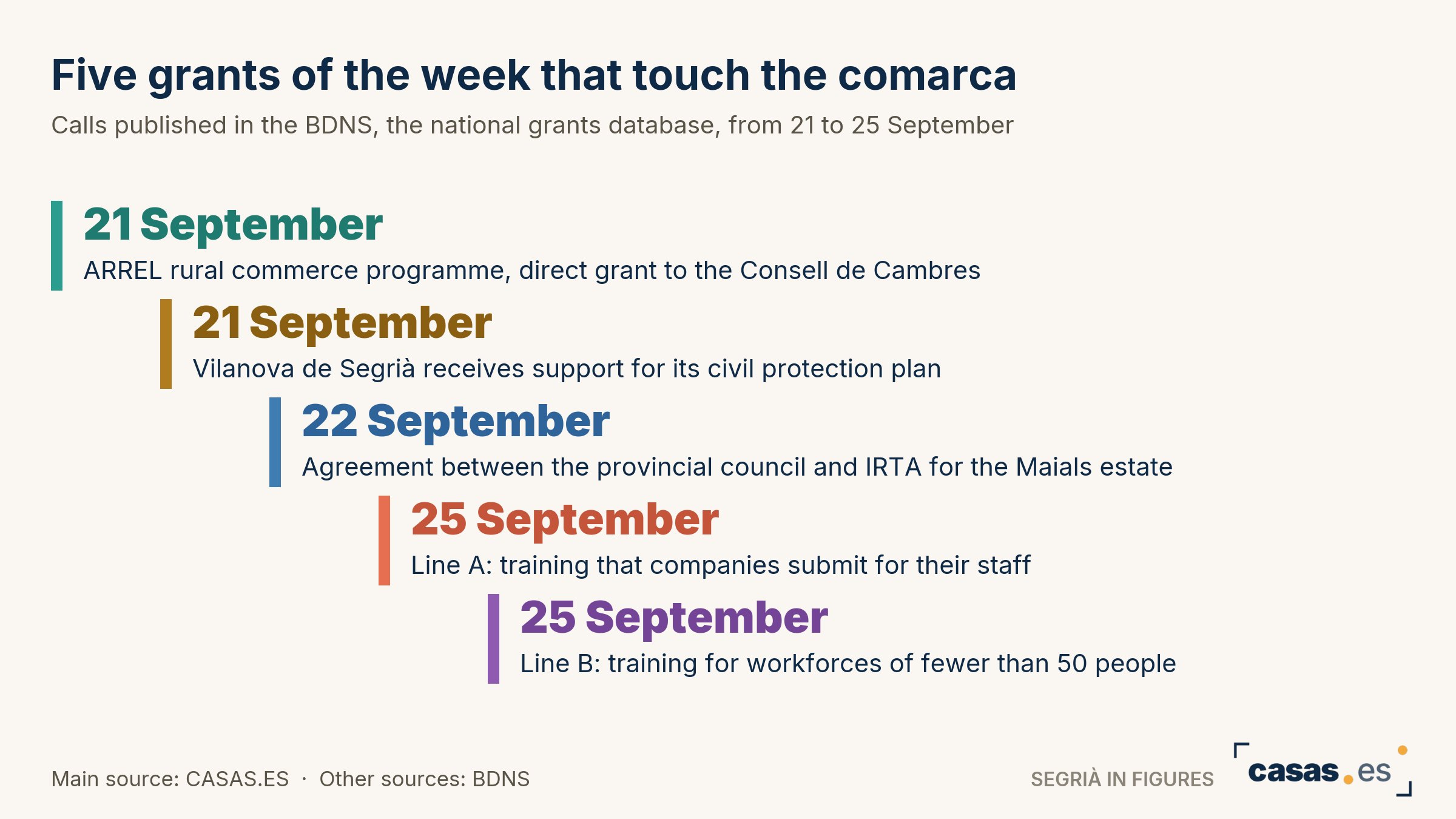 Five grants of the week that touch the comarca