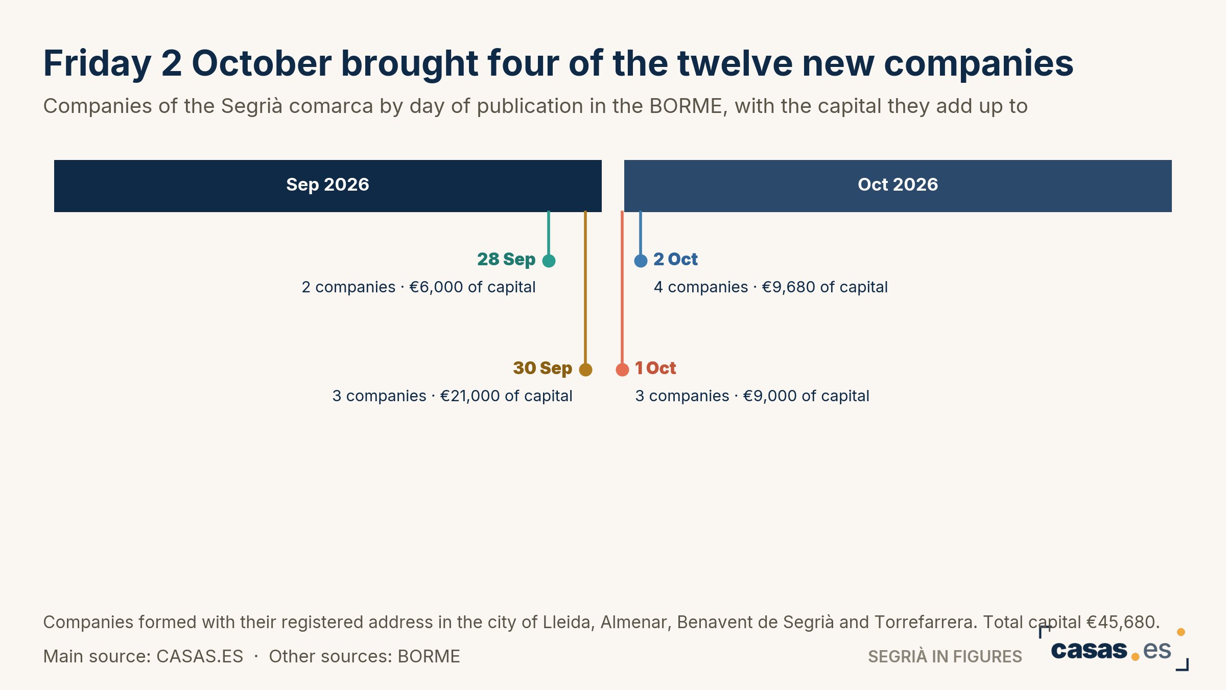 Friday 2 October brought four of the twelve new companies