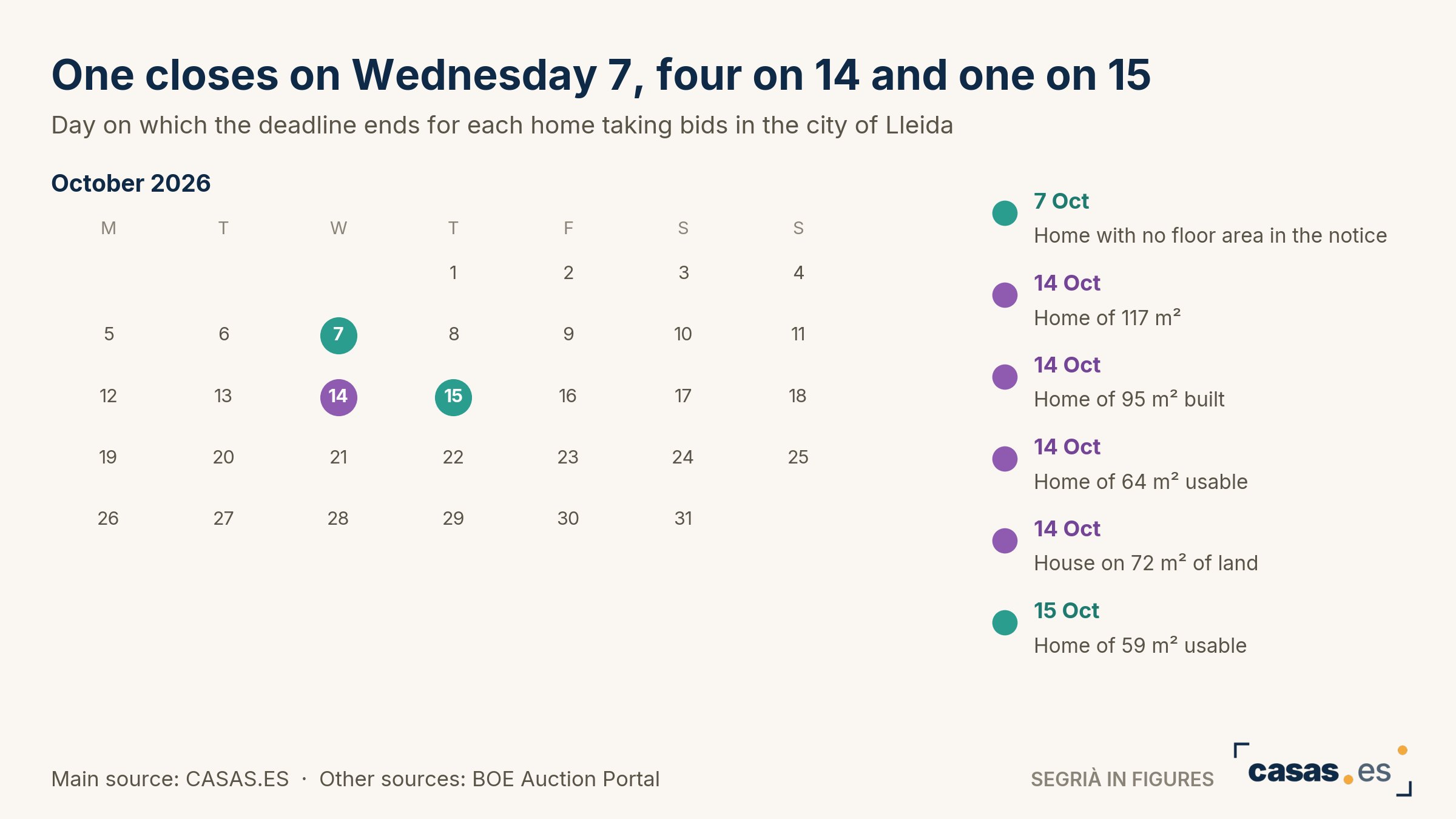 One closes on Wednesday 7, four on 14 and one on 15