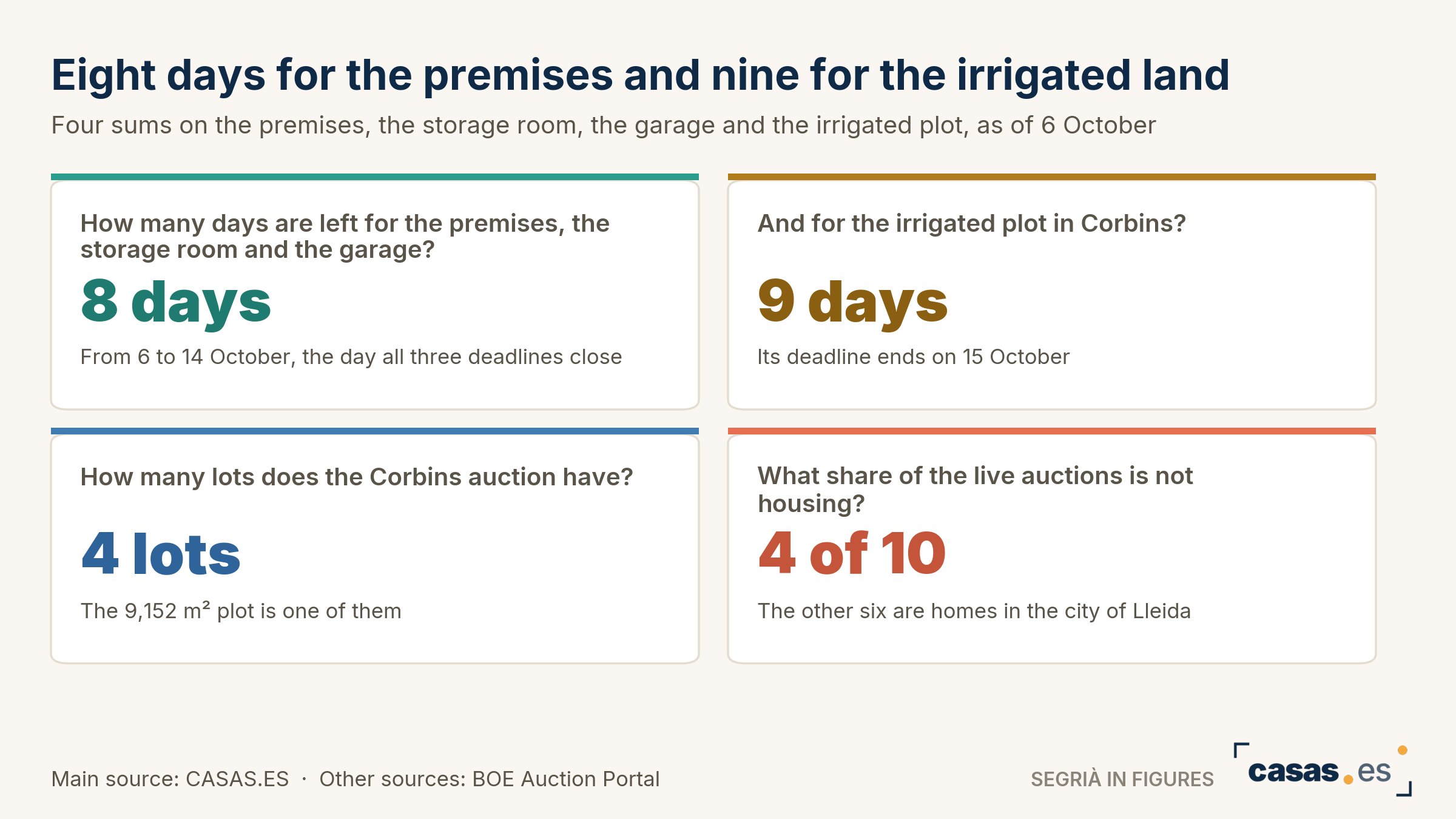 Eight days for the premises and nine for the irrigated land