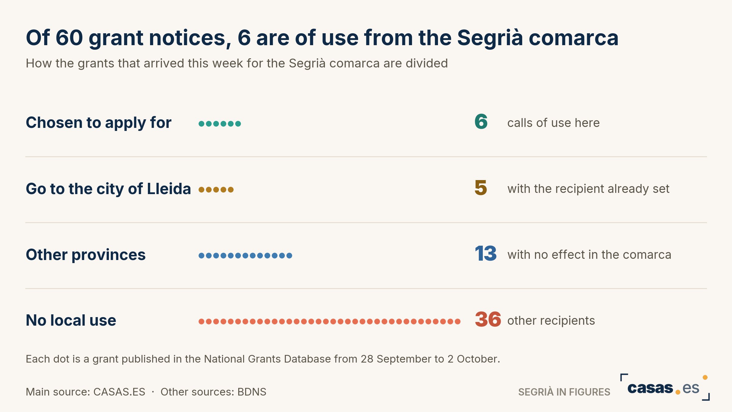 Of 60 grant notices, 6 are of use from the Segrià comarca