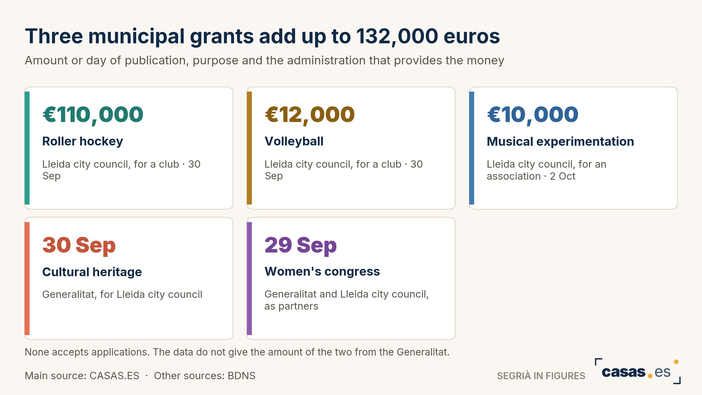 Three municipal grants add up to 132,000 euros