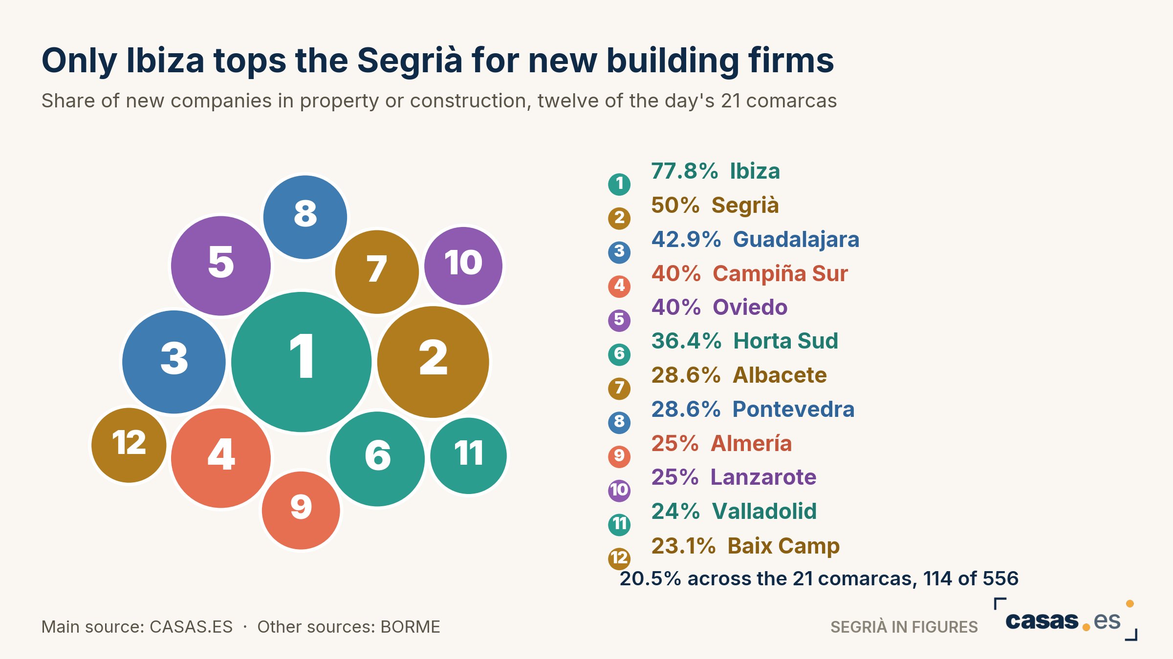 Only Ibiza tops the Segrià for new building firms
