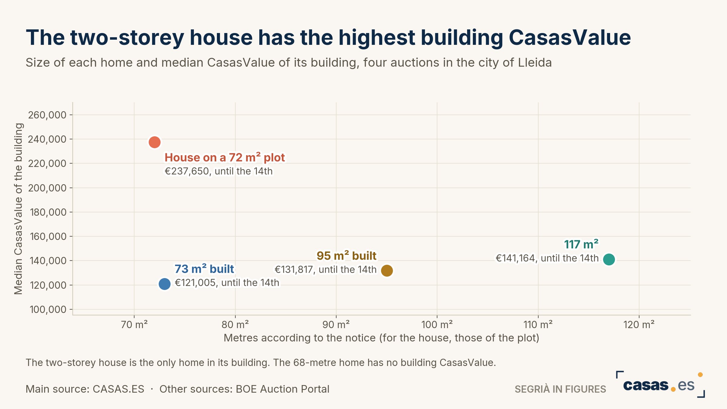 The two-storey house has the highest building CasasValue