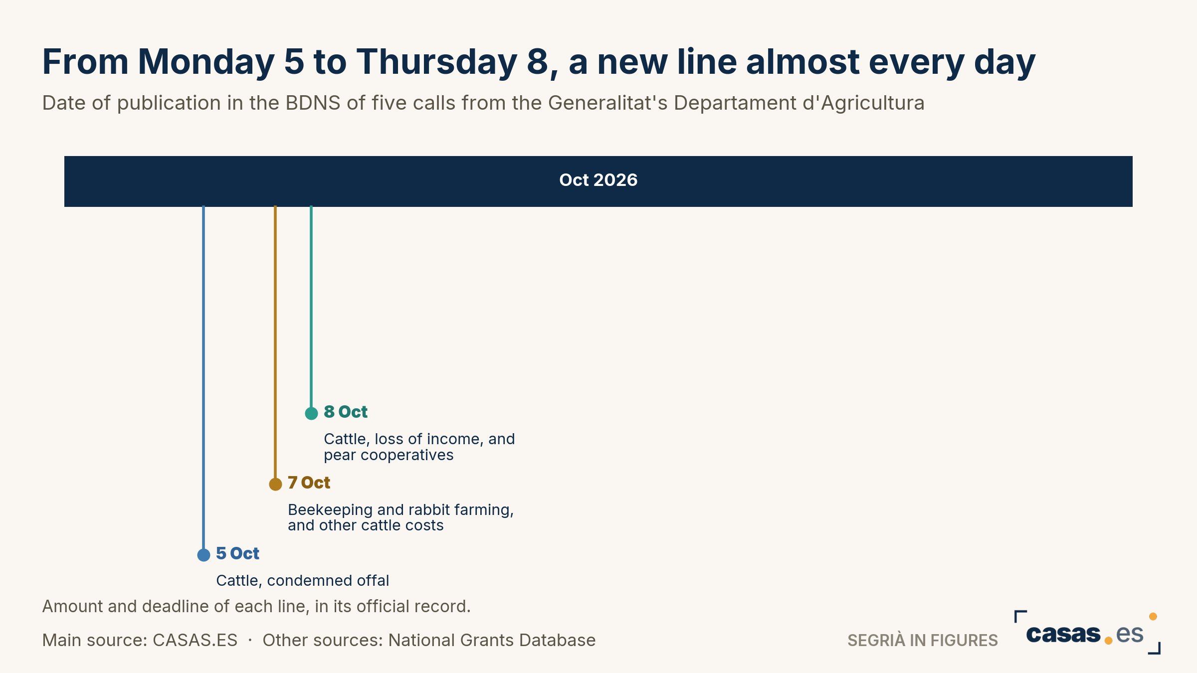 From Monday 5 to Thursday 8, a new line almost every day
