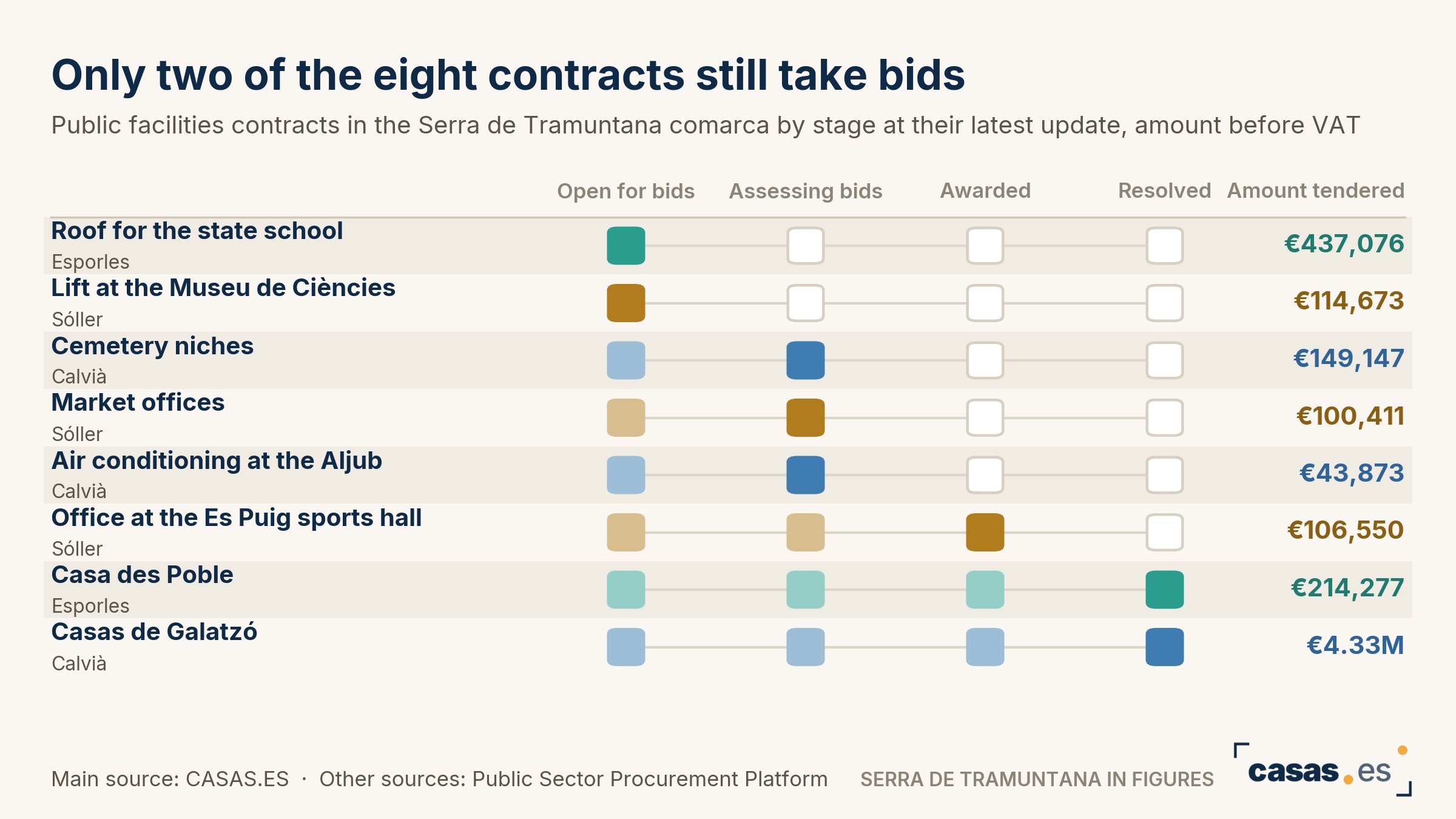 Only two of the eight contracts still take bids