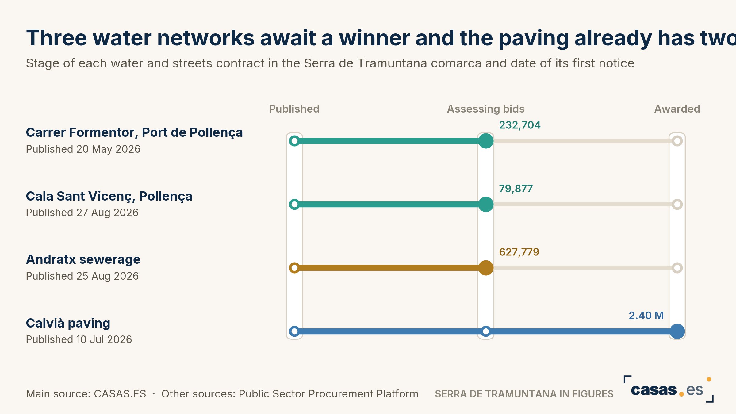 Three water networks await a winner and the paving already has two