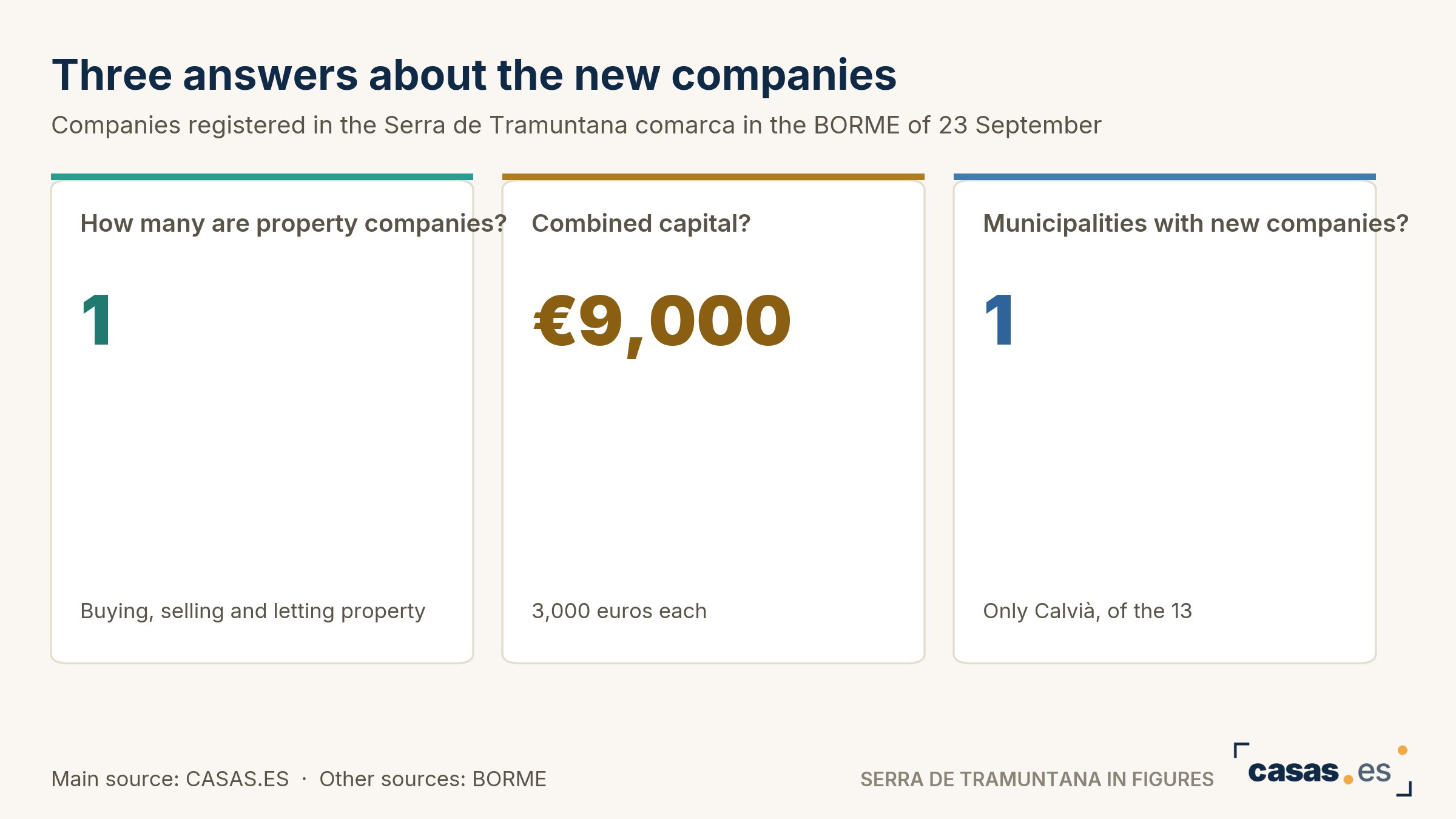 Three answers about the new companies
