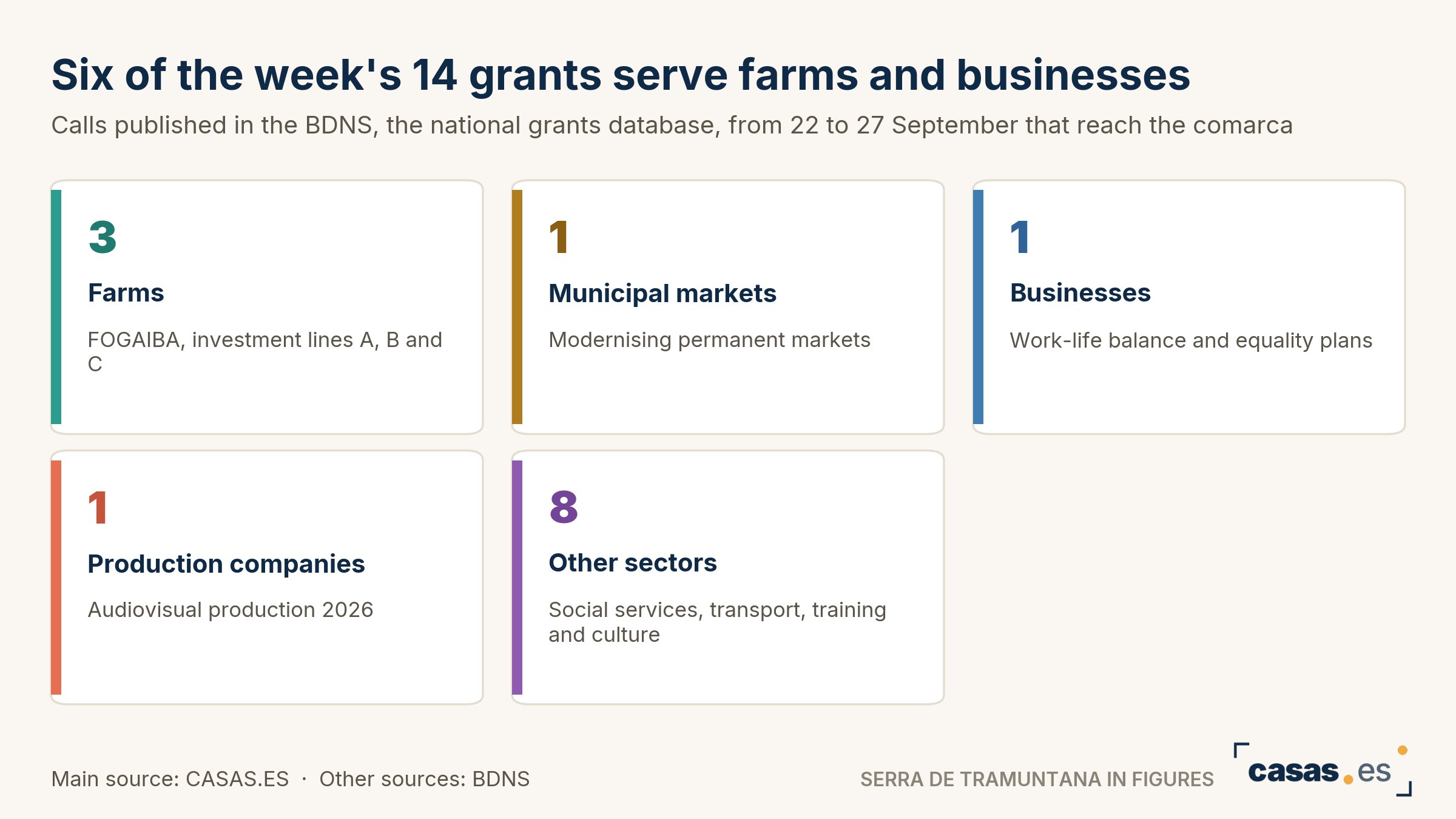 Six of the week's 14 grants serve farms and businesses