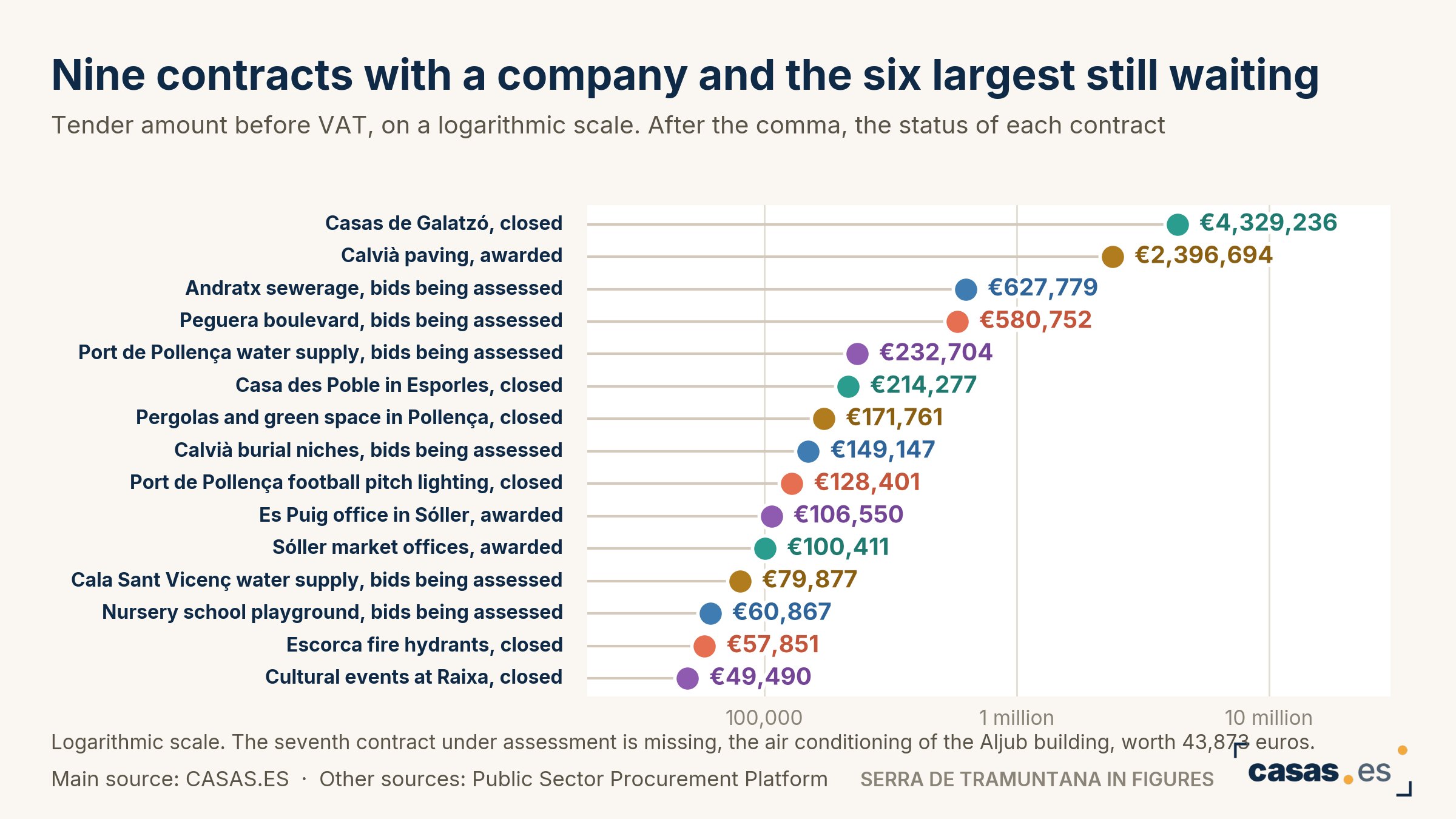 Nine contracts with a company and the six largest still waiting