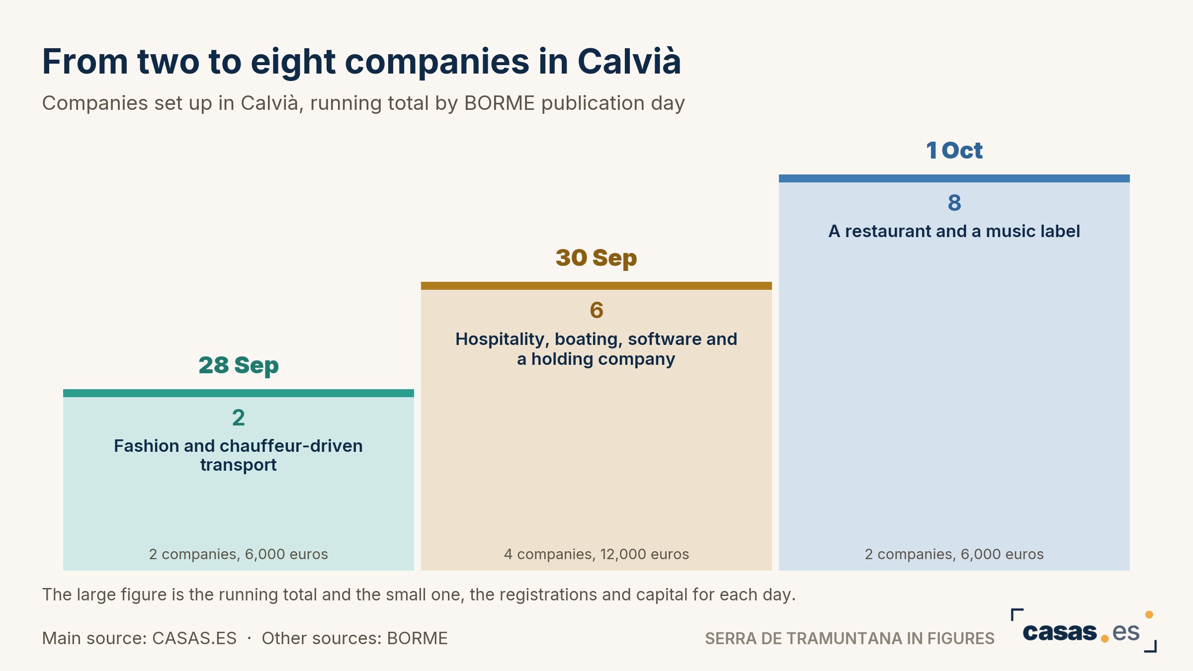 From two to eight companies in Calvià