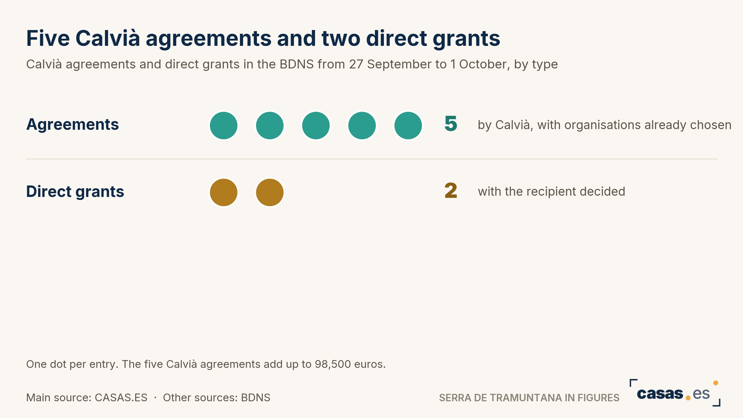 Five Calvià agreements and two direct grants