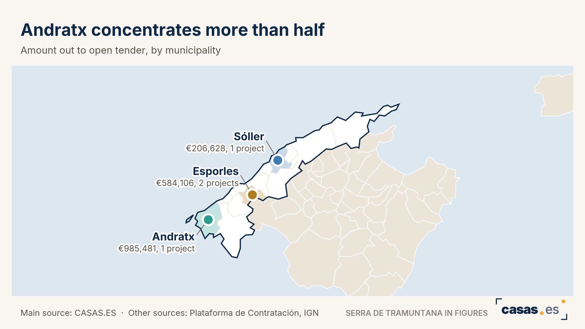 Andratx concentrates more than half