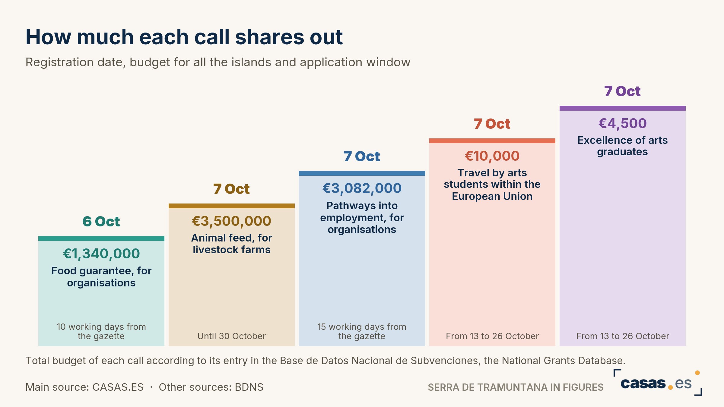 How much each call shares out