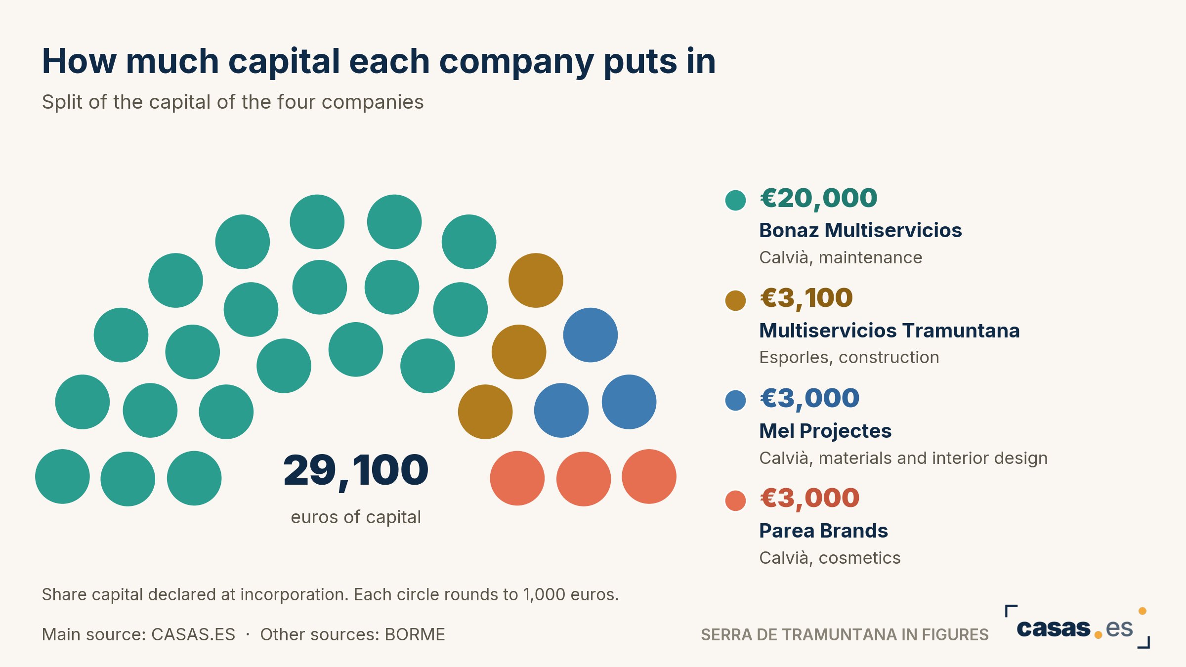How much capital each company puts in