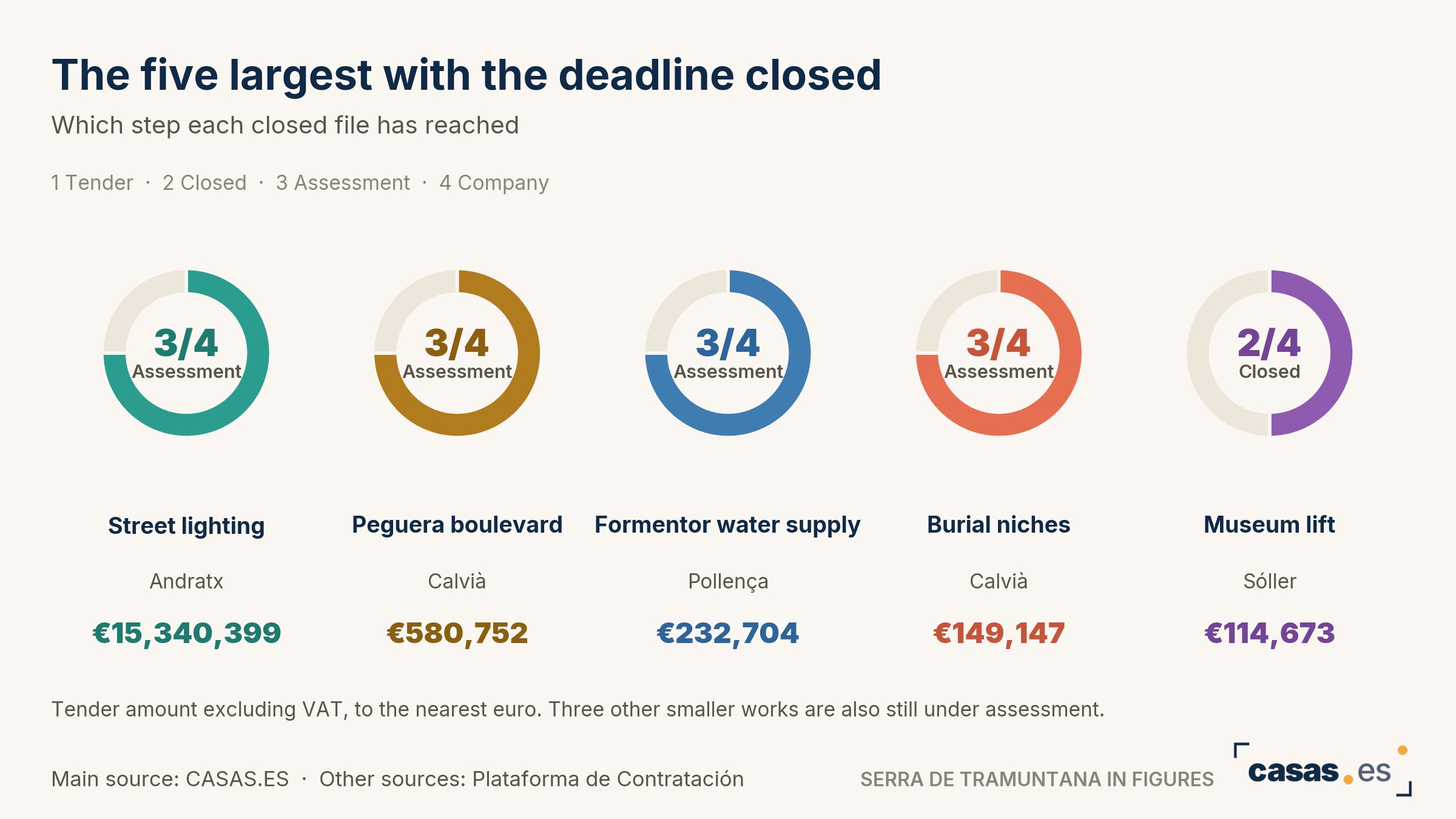 The five largest with the deadline closed