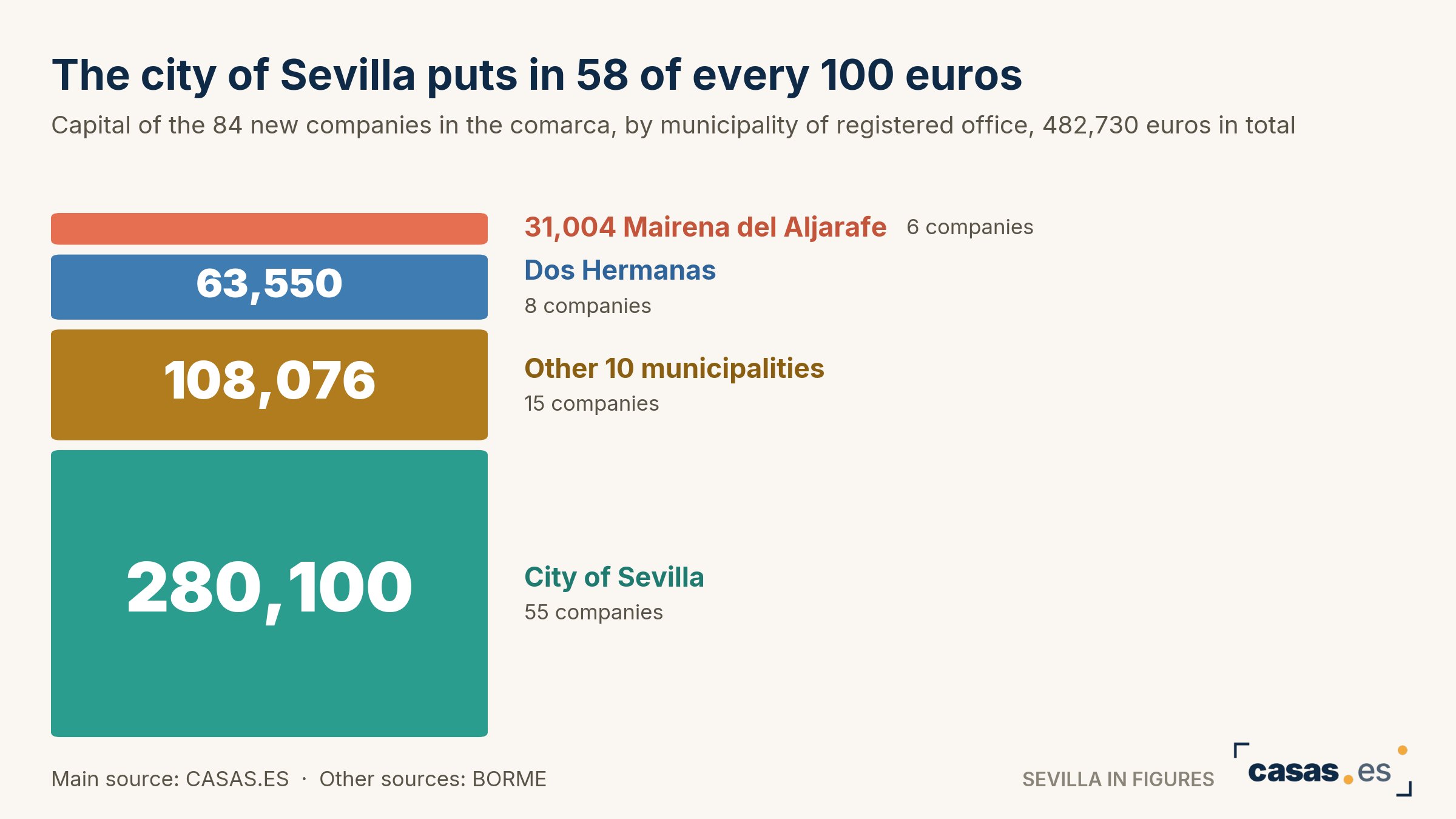 The city of Sevilla puts in 58 of every 100 euros