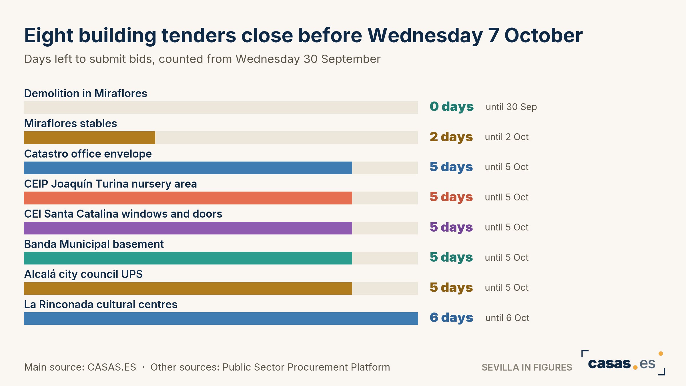 Eight building tenders close before Wednesday 7 October