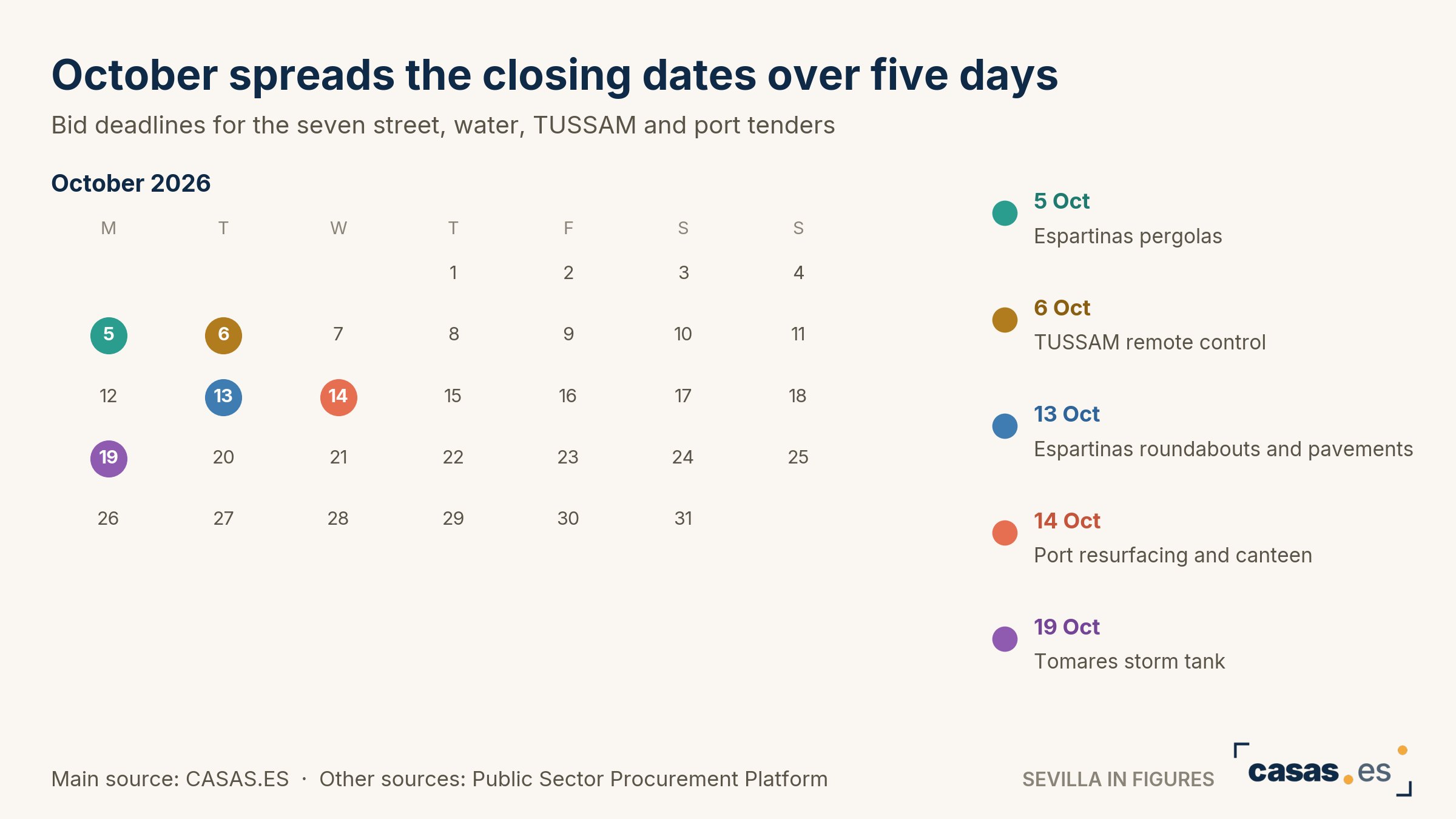October spreads the closing dates over five days
