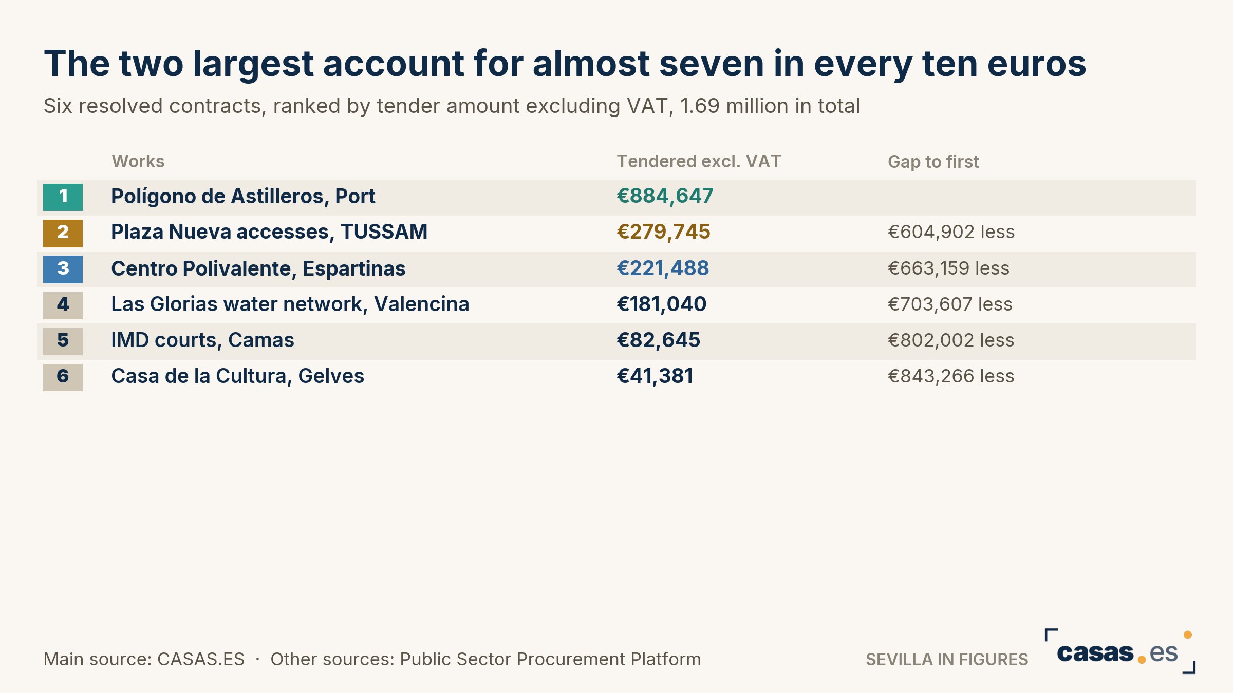 The two largest account for almost seven in every ten euros