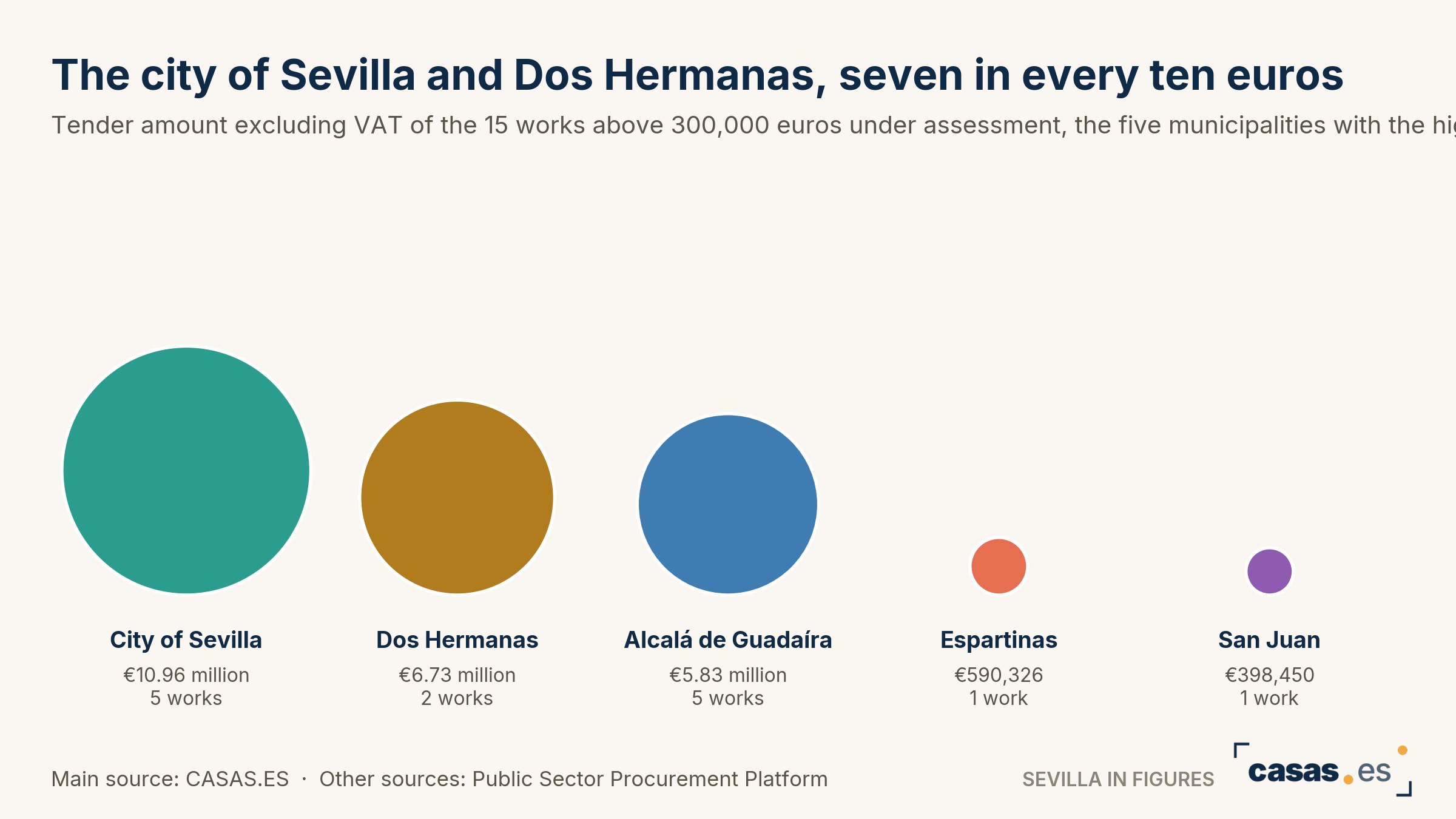 The city of Sevilla and Dos Hermanas, seven in every ten euros