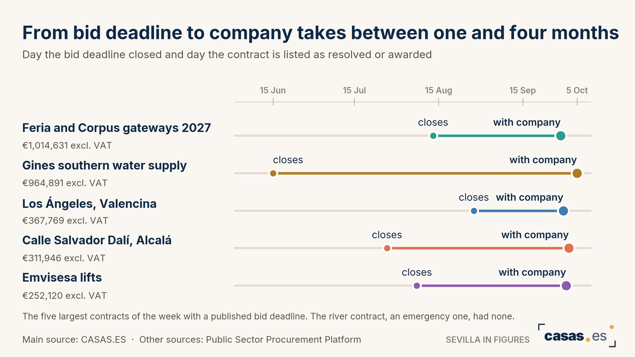 From bid deadline to company takes between one and four months