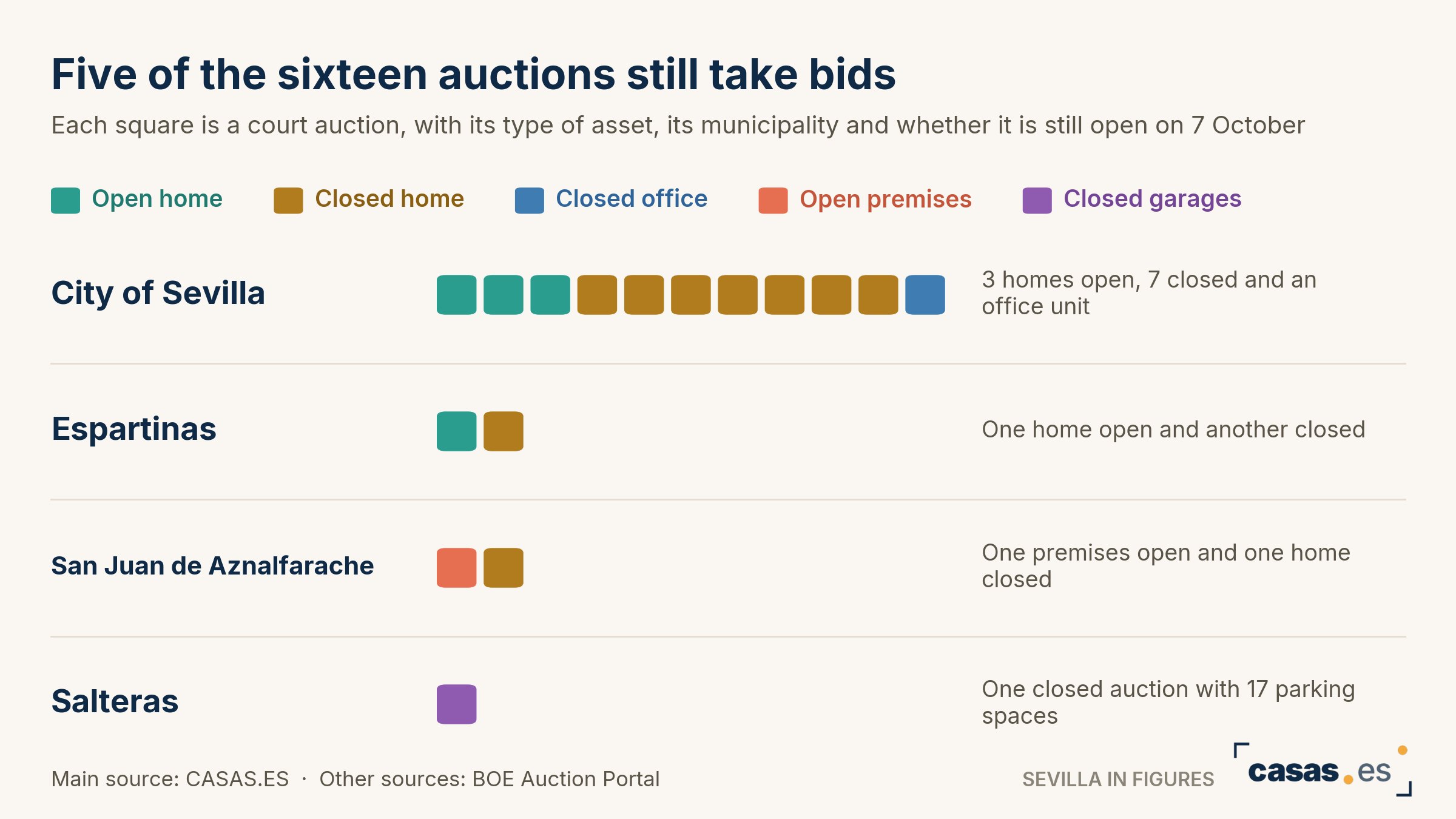 Five of the sixteen auctions still take bids