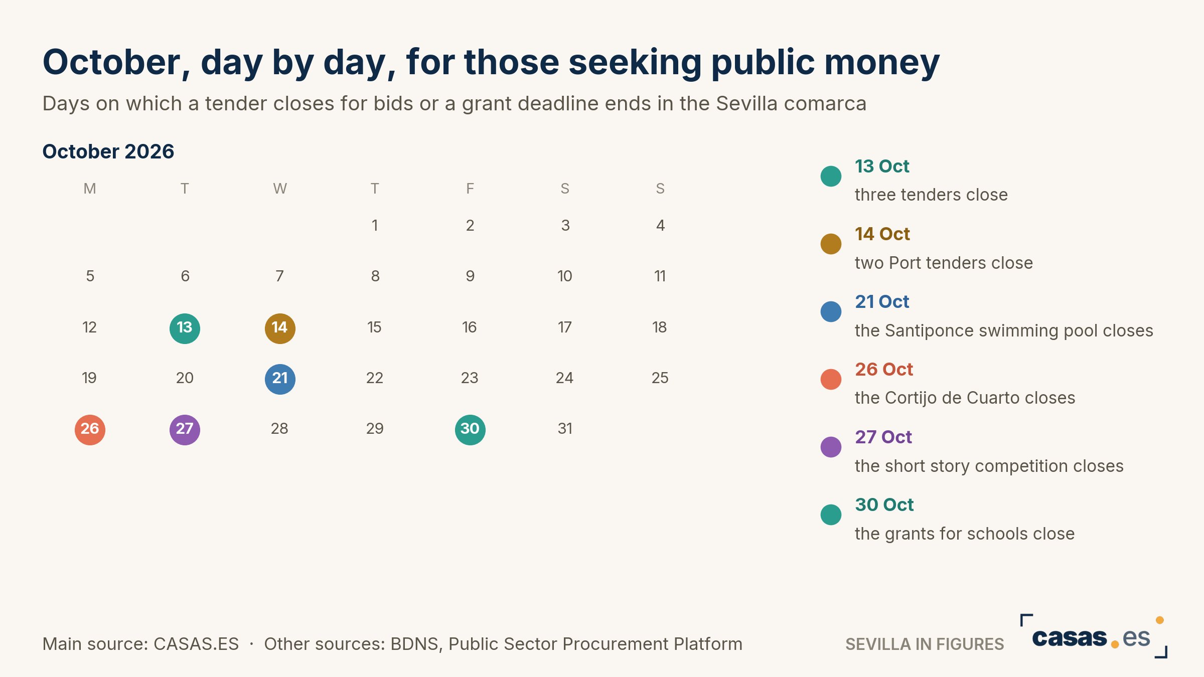 October, day by day, for those seeking public money