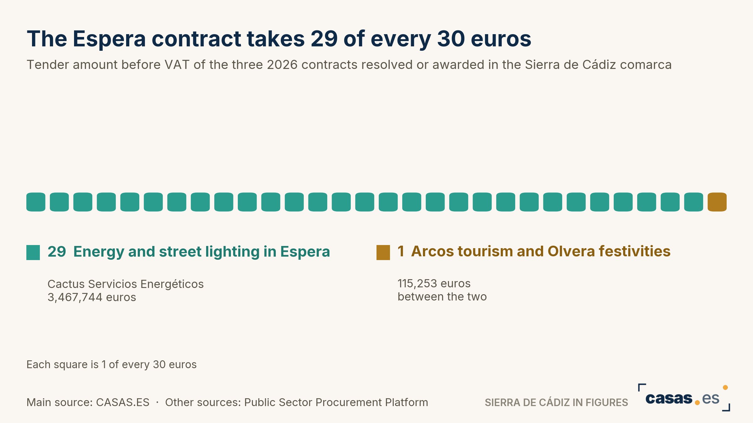 The Espera contract takes 29 of every 30 euros