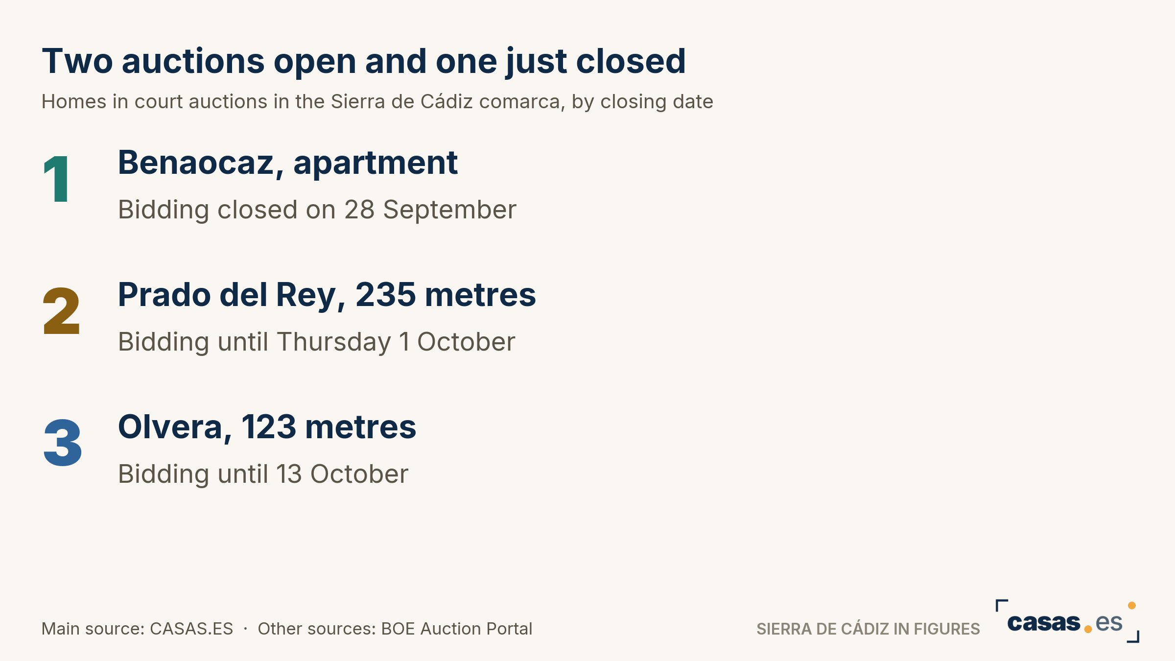 Two auctions open and one just closed