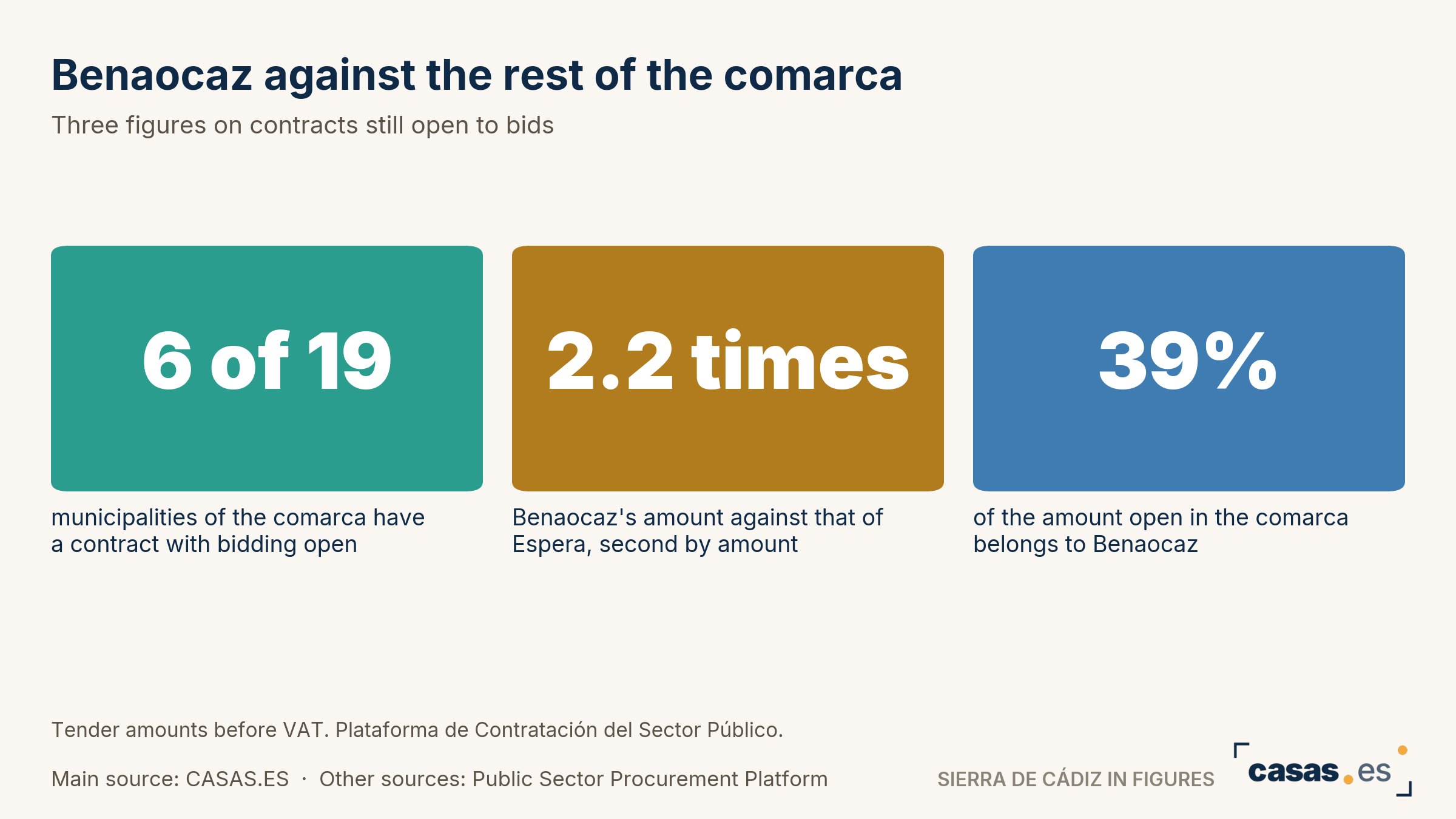Benaocaz against the rest of the comarca