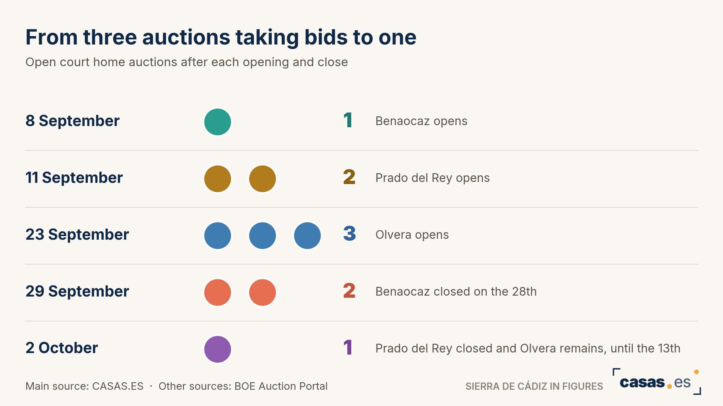 From three auctions taking bids to one