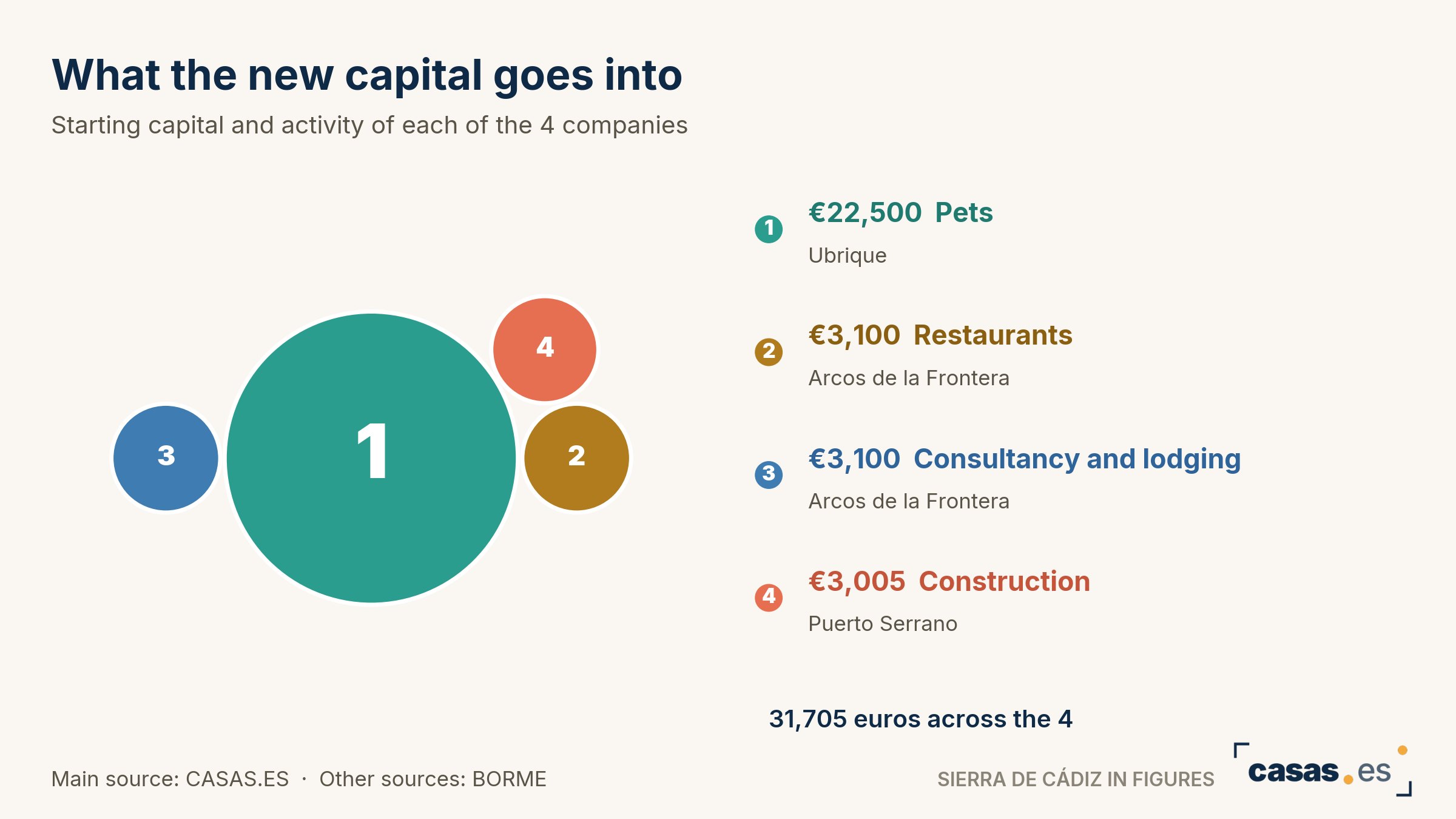 What the new capital goes into
