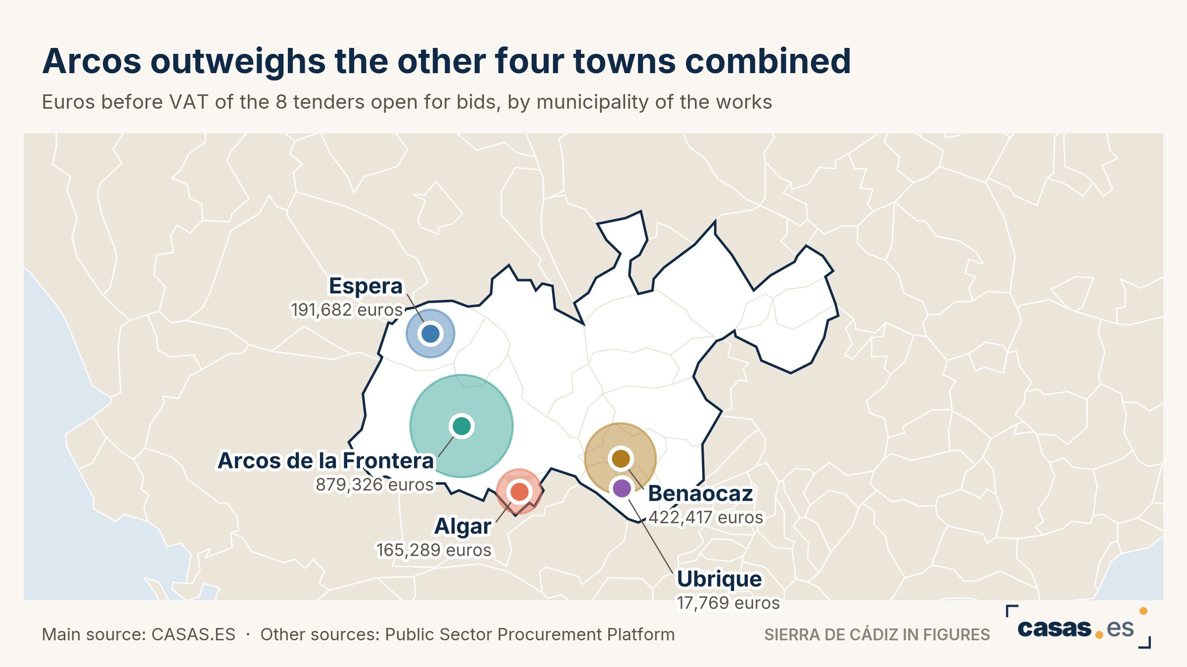 Arcos outweighs the other four towns combined