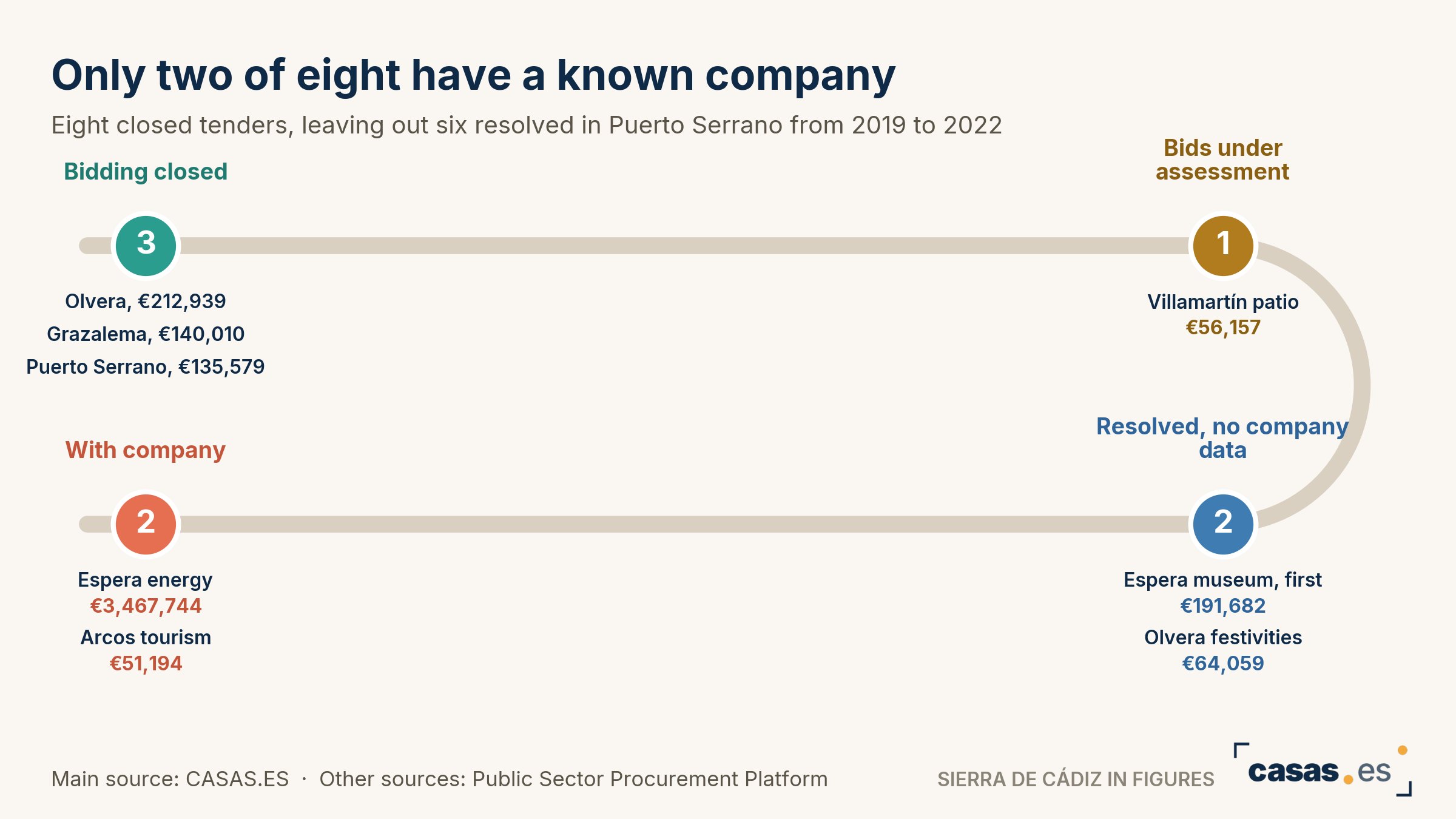 Only two of eight have a known company