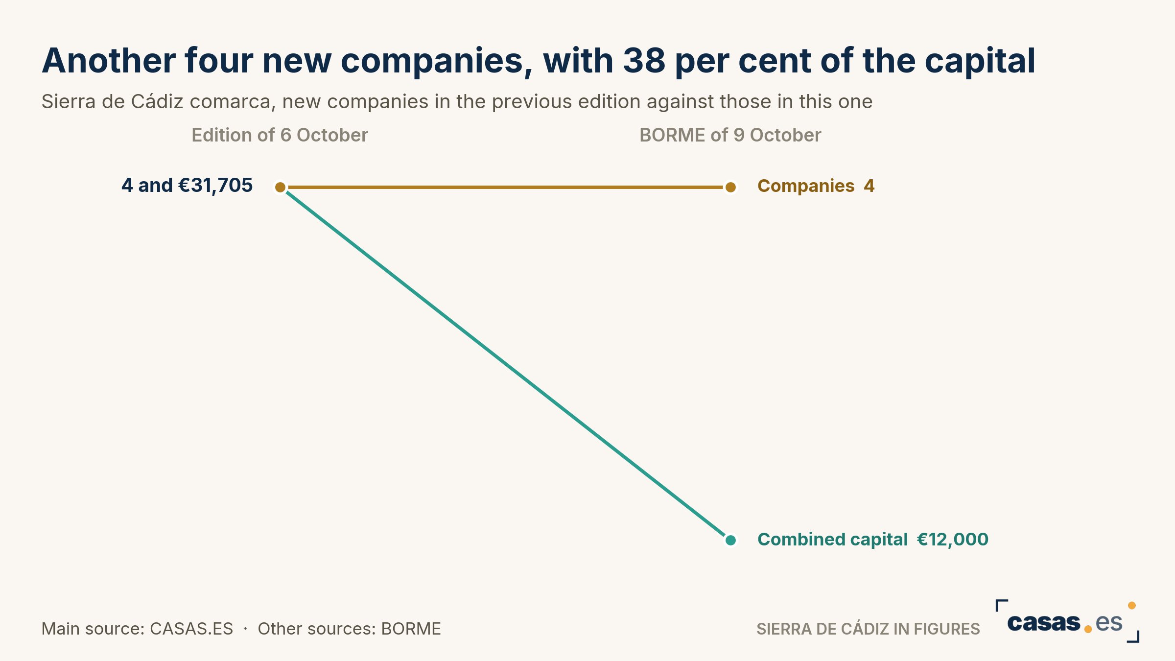 Another four new companies, with 38 per cent of the capital