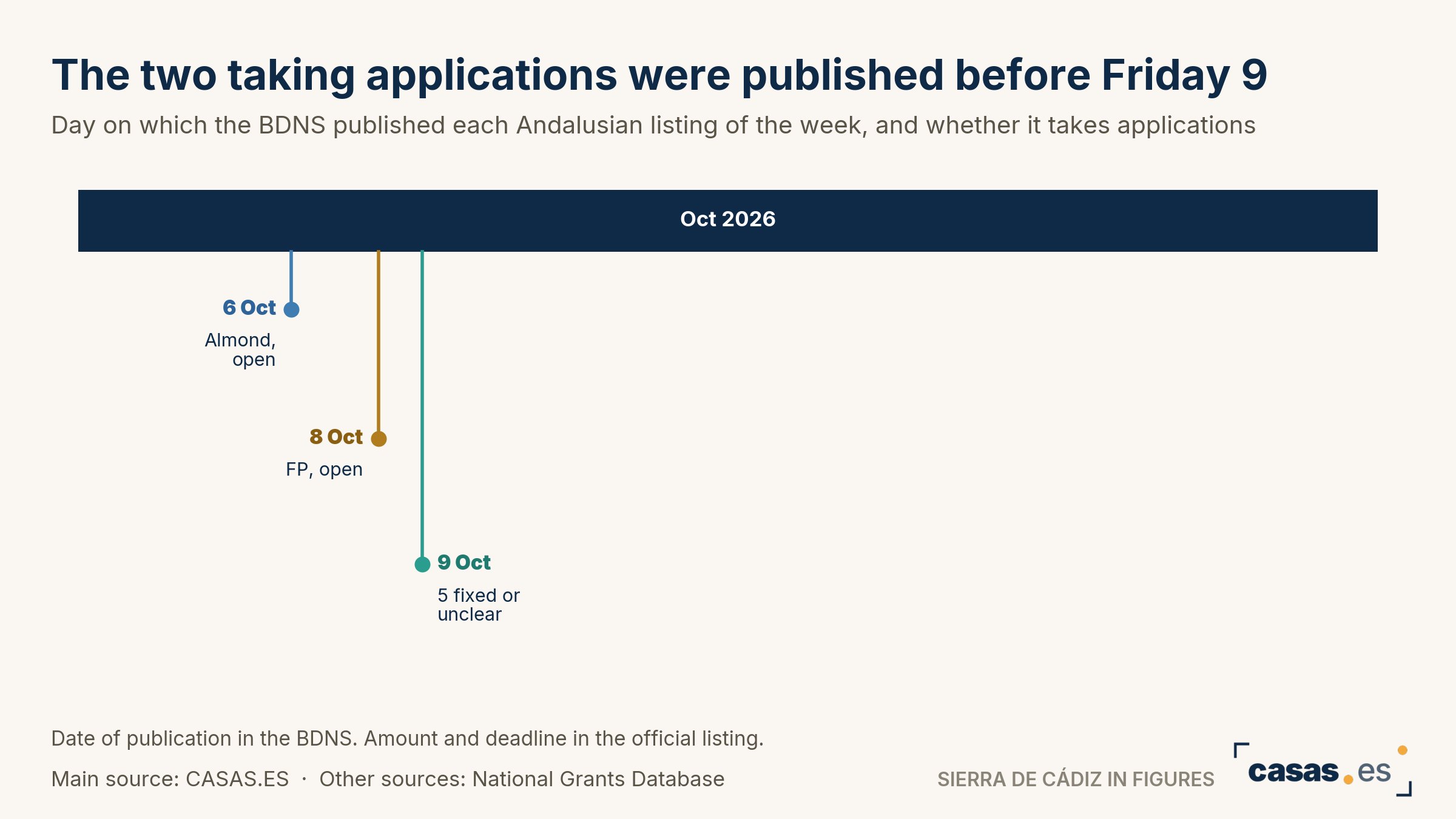The two taking applications were published before Friday 9