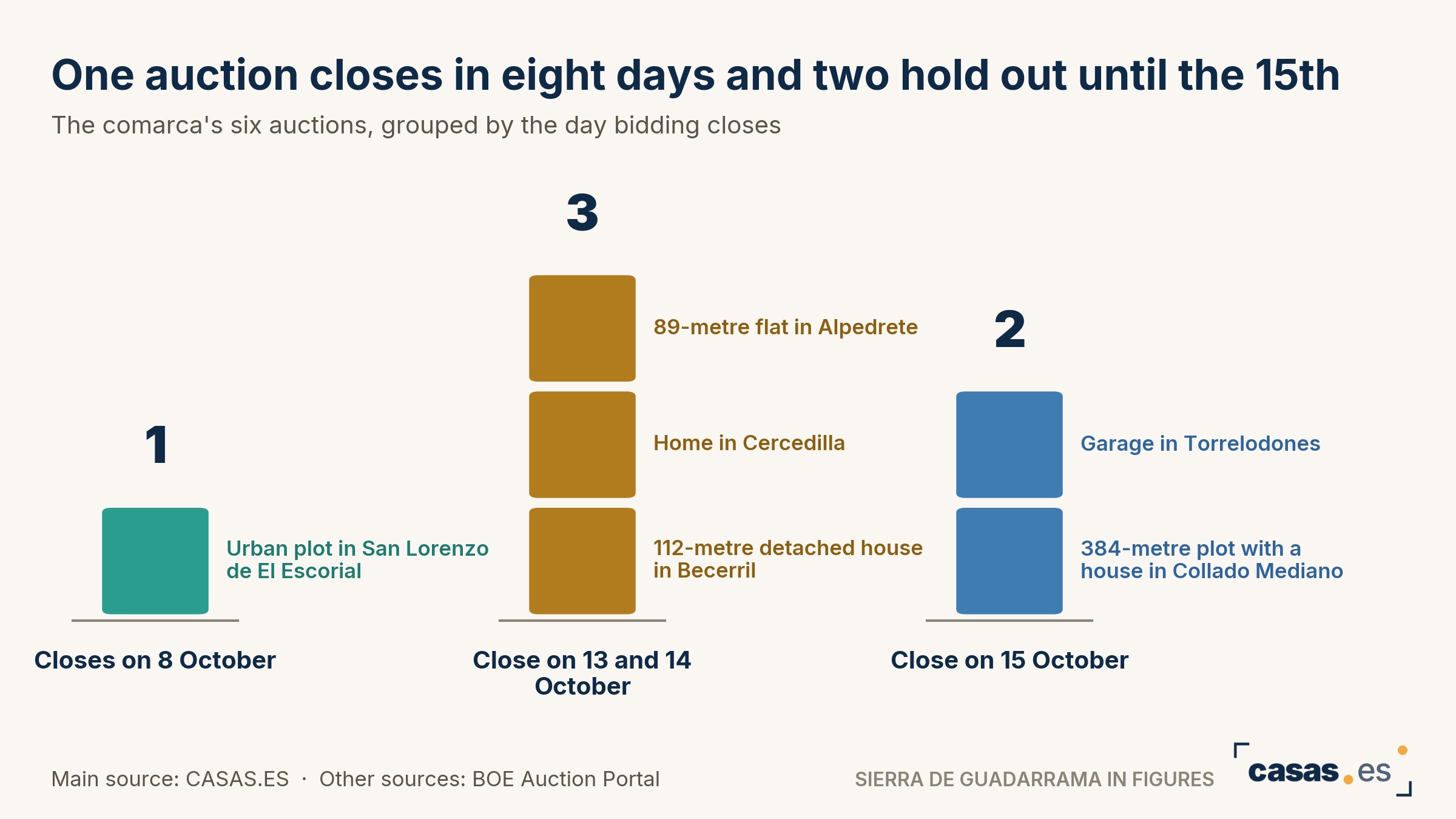 One auction closes in eight days and two hold out until the 15th