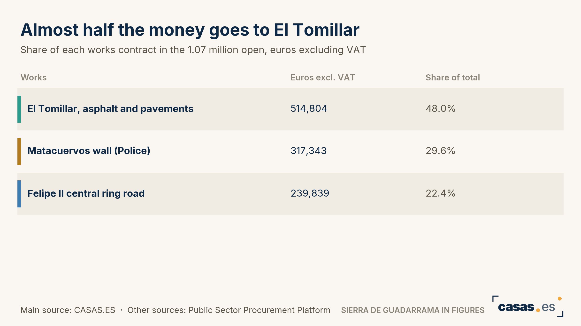 Almost half the money goes to El Tomillar