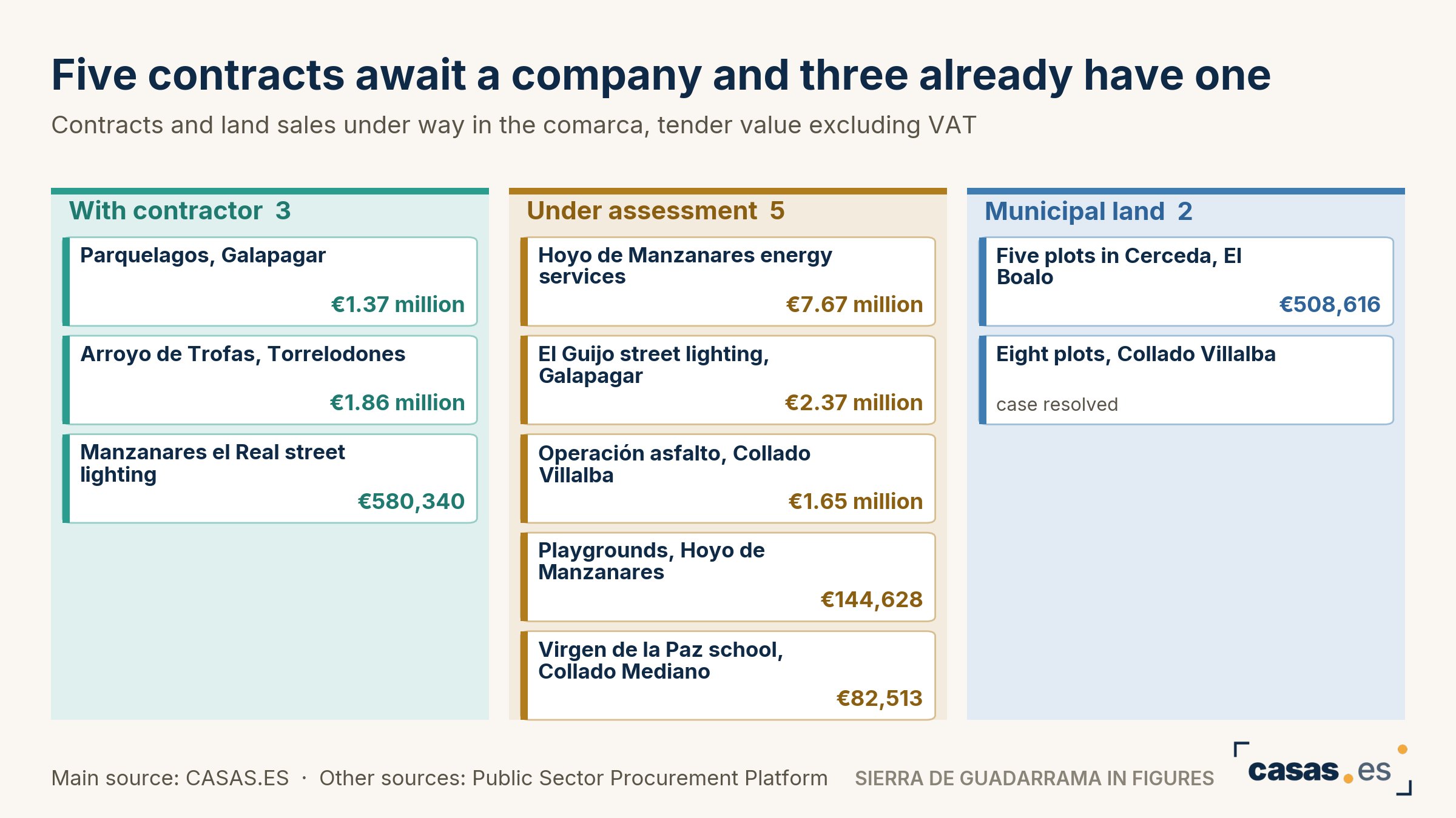 Five contracts await a company and three already have one