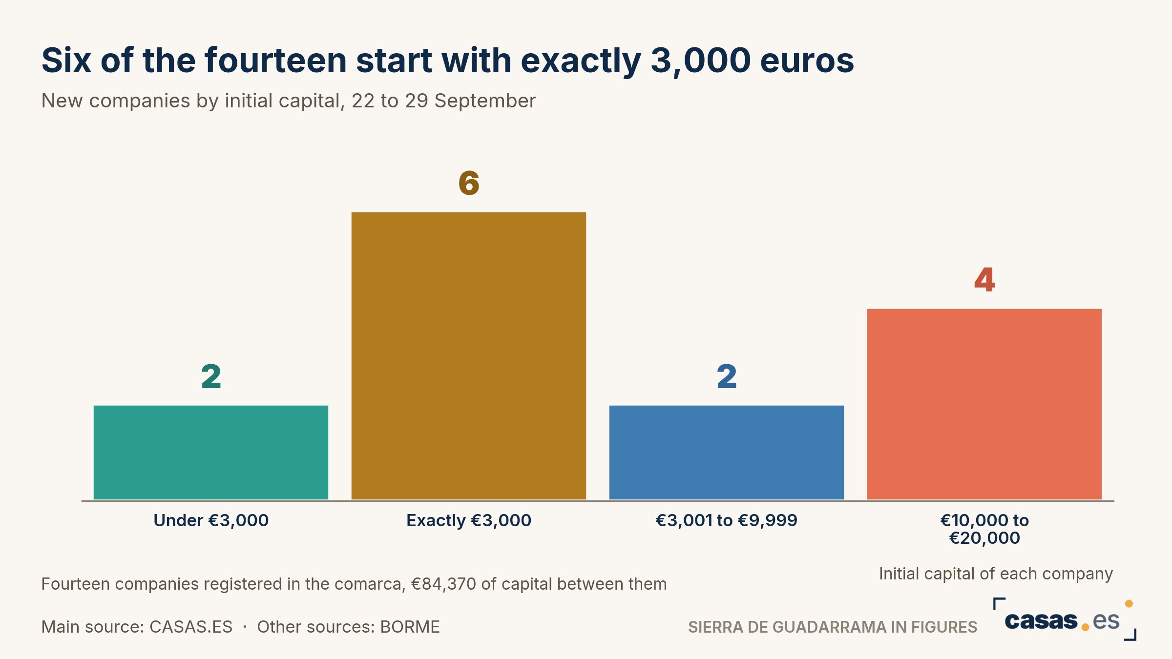 Six of the fourteen start with exactly 3,000 euros