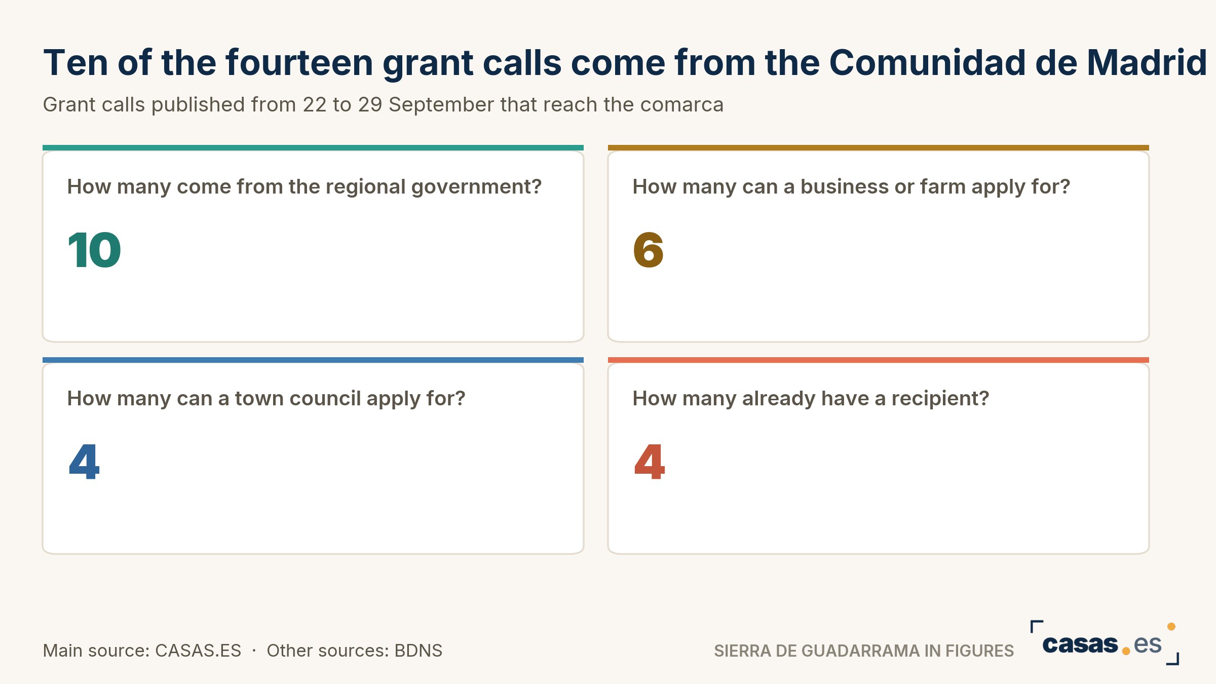 Ten of the fourteen grant calls come from the Comunidad de Madrid
