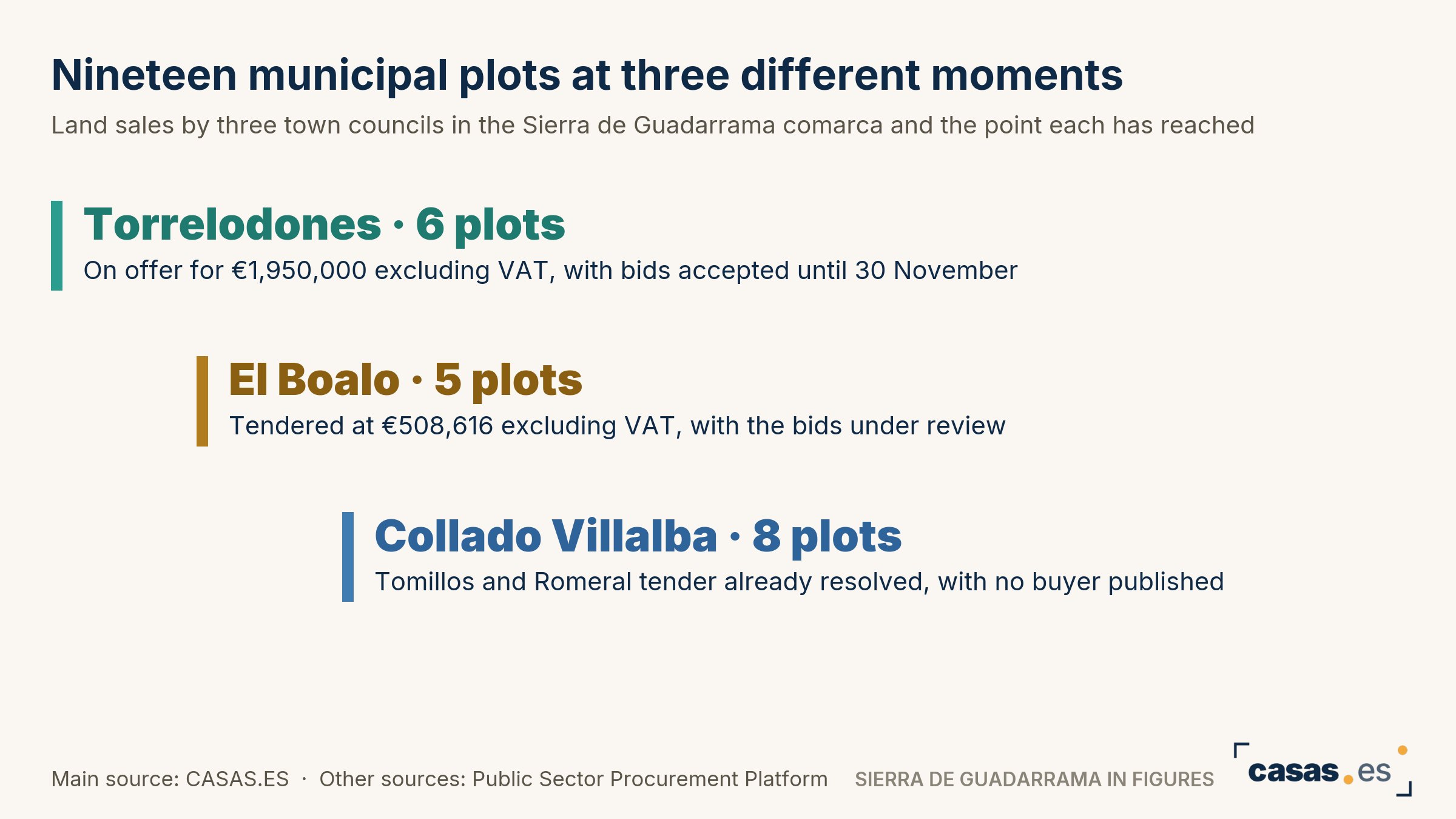 Nineteen municipal plots at three different moments