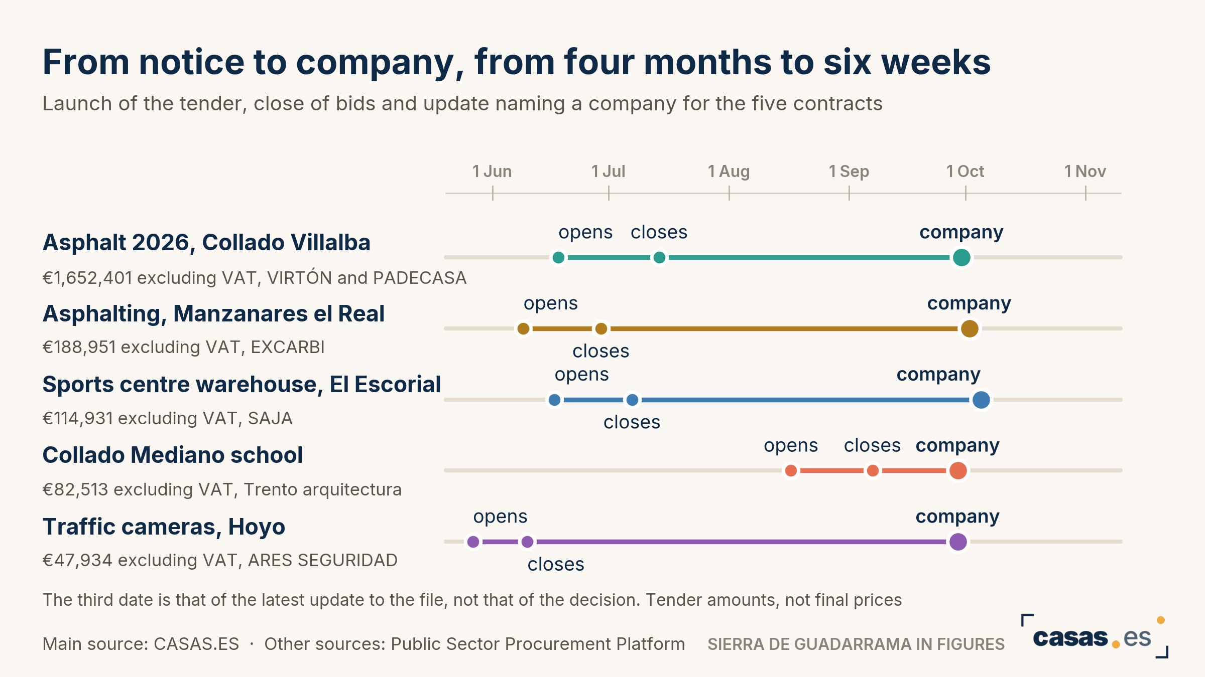 From notice to company, from four months to six weeks