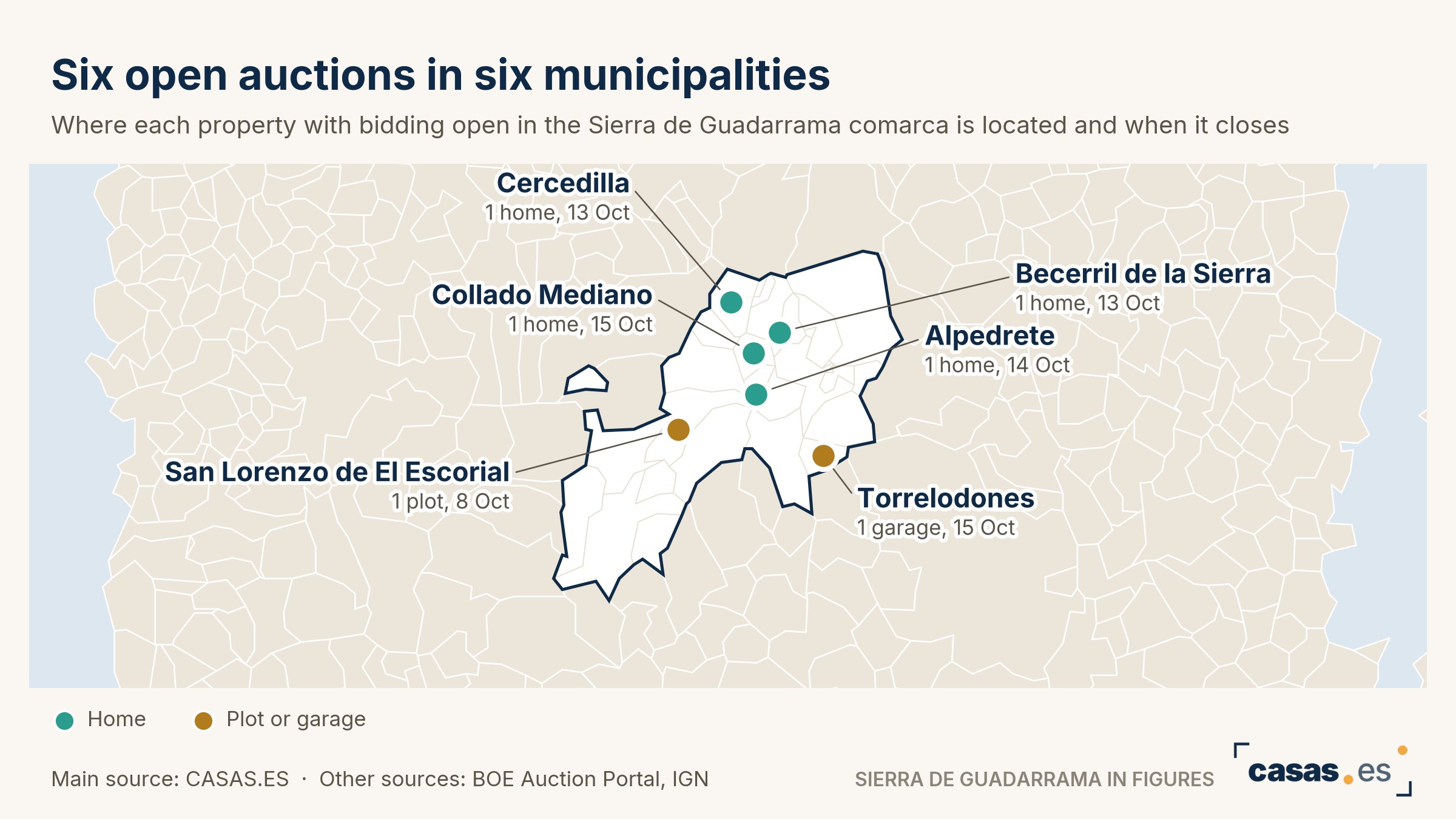 Six open auctions in six municipalities